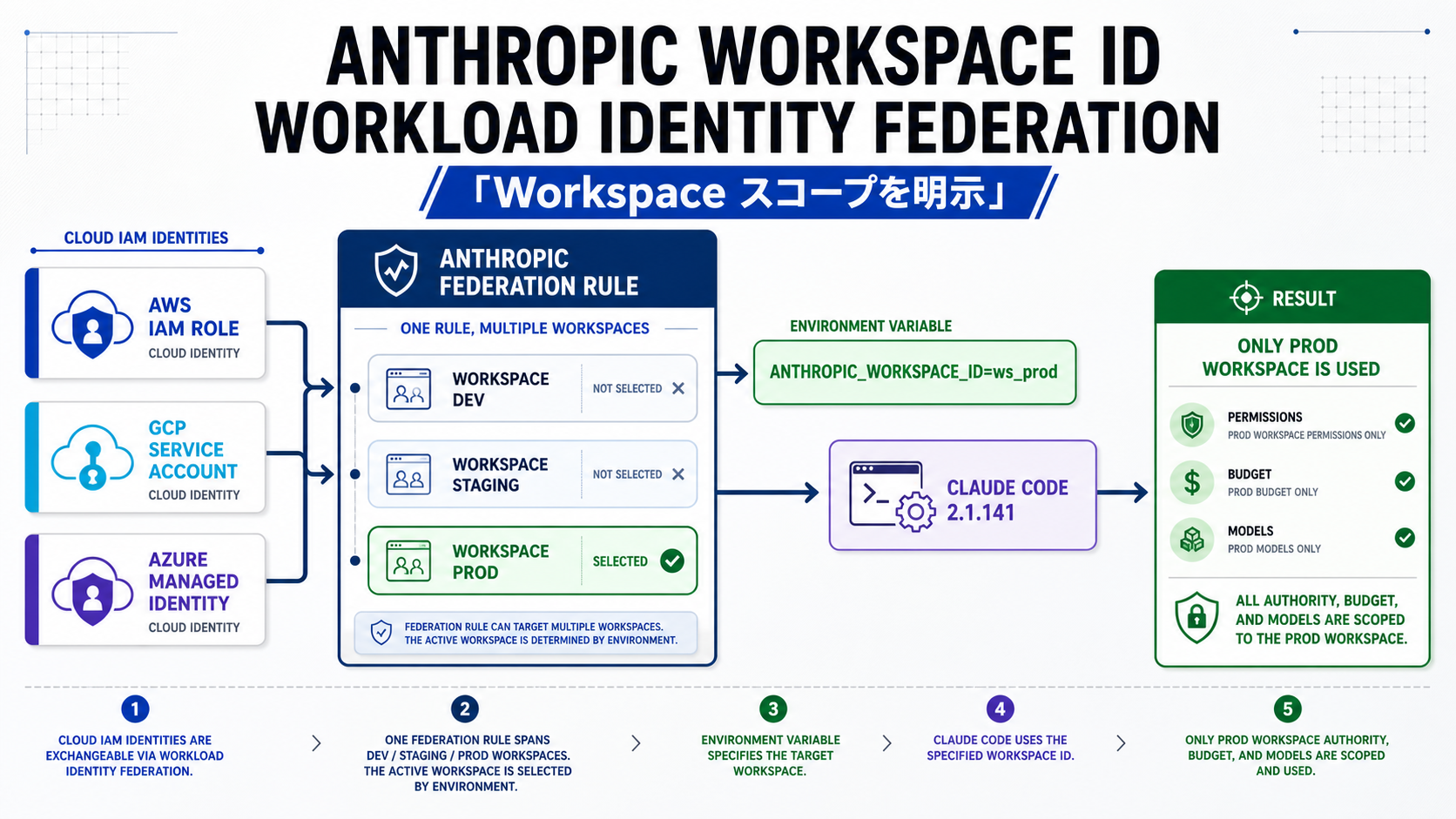 Architecture diagram of ANTHROPIC_WORKSPACE_ID with Workload Identity Federation (PPT style). Left column: three cloud IAM types (AWS IAM Role / GCP Service Account / Azure Managed Identity). Middle: Anthropic Federation Rule box containing three Workspaces (dev / staging / prod). Right column: ANTHROPIC_WORKSPACE_ID=ws_prod env var → Claude Code 2.1.141 → only the prod Workspace's permissions, budget, models are used. The mechanism makes production-scoping explicit when a federation rule covers multiple Workspaces.