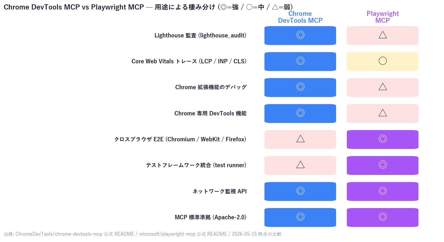 Chrome DevTools MCP と Playwright MCP の機能マトリクス図。Lighthouse 監査・Core Web Vitals・Chrome 拡張機能デバッグでは Chrome DevTools MCP が強く、クロスブラウザ E2E テストとテストフレームワーク統合では Playwright MCP が強い。