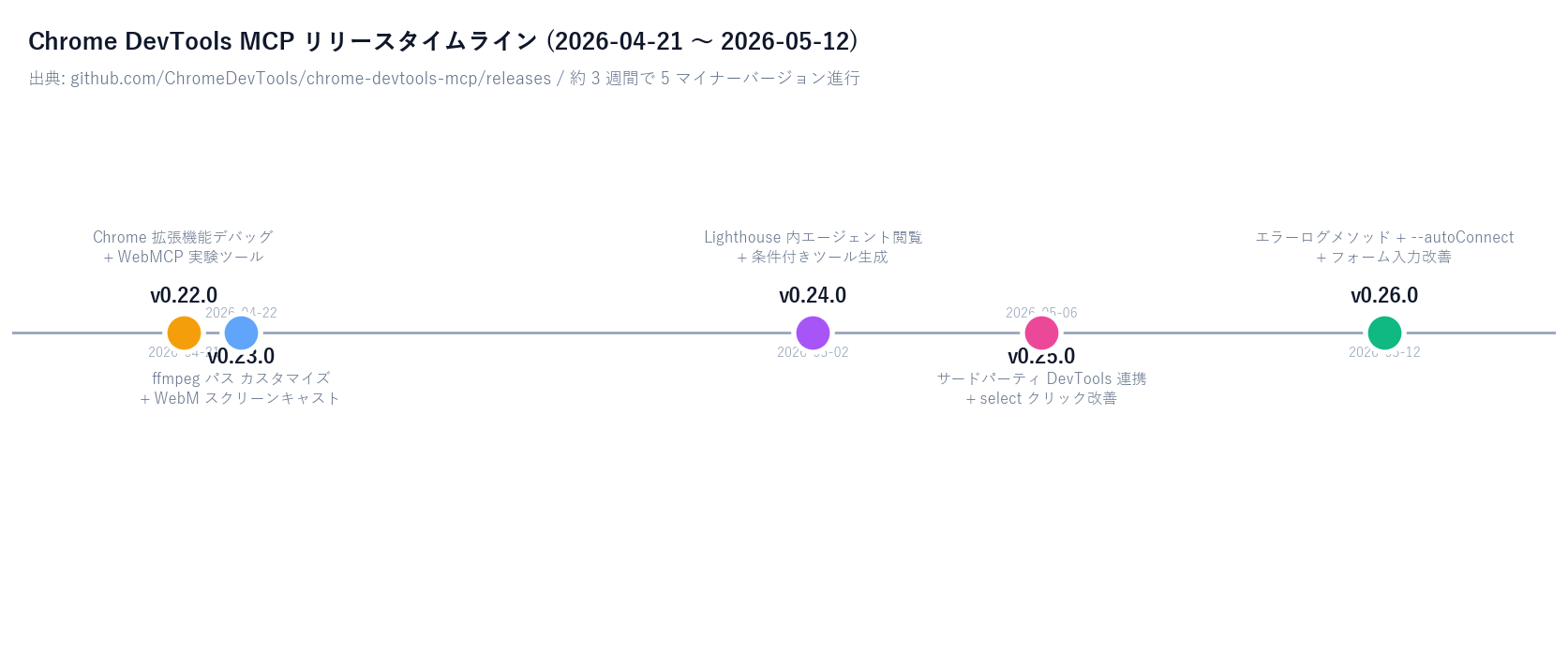 Chrome DevTools MCP のリリースタイムライン棒グラフ。横軸が日付 (2026-04-21 〜 2026-05-12)、5 リリース (v0.22.0 → v0.26.0) が散布点として表示され、各リリースの主要変更点が日本語で注釈されている。