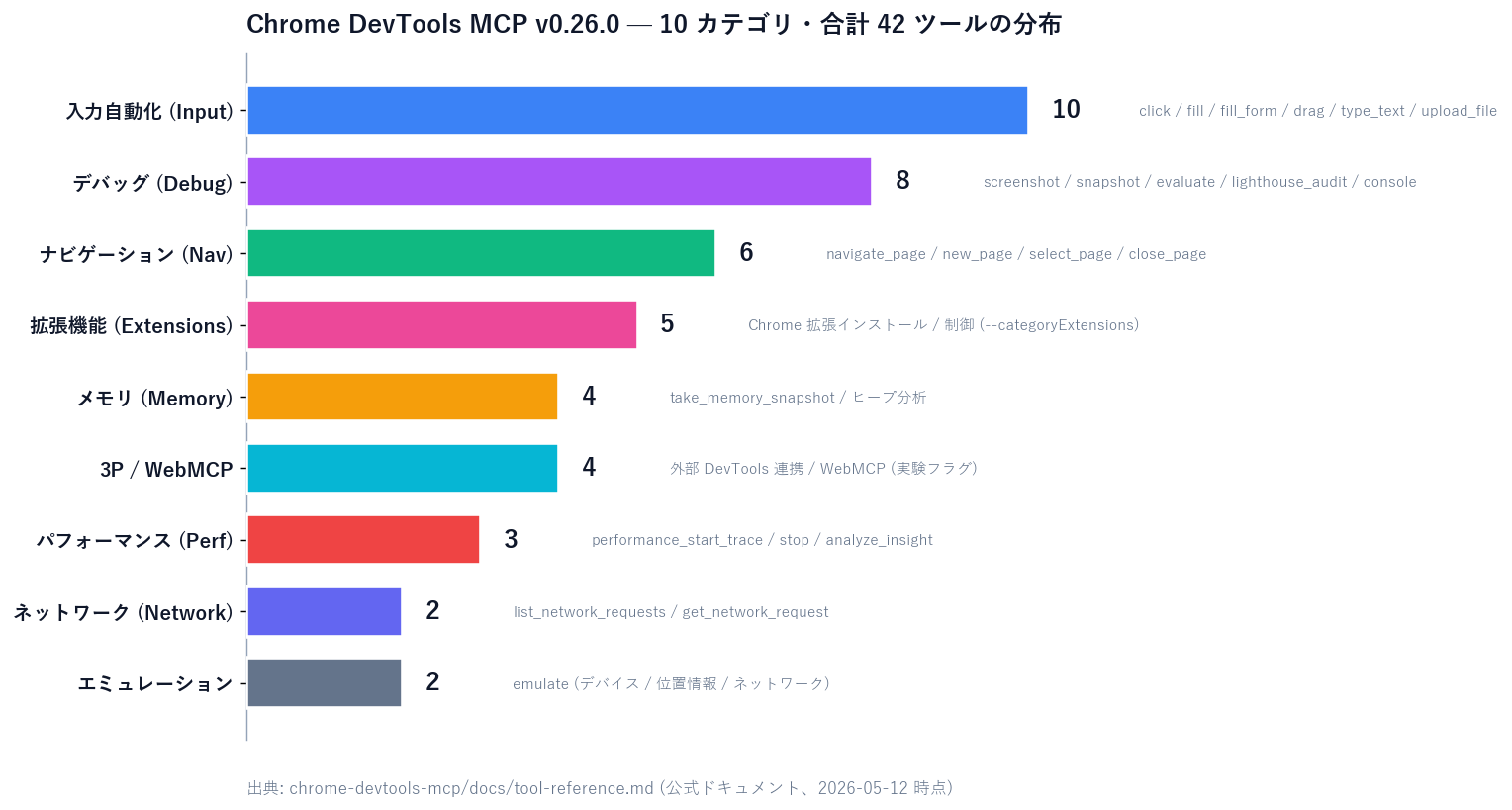Chrome DevTools MCP v0.26.0 の 10 カテゴリ別ツール数を示す横棒グラフ。入力自動化 10 / デバッグ 8 / ナビゲーション 6 / 拡張機能 5 / メモリ 4 / 3P+WebMCP 4 / パフォーマンス 3 / ネットワーク 2 / エミュレーション 2、合計 42 ツール。