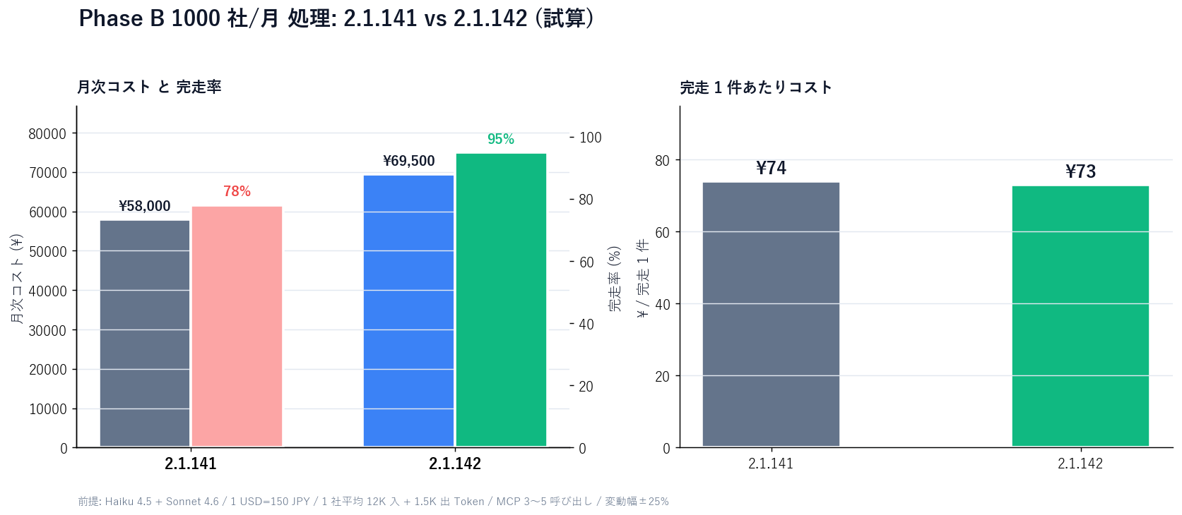 2.1.141 と 2.1.142 での Phase B 1000 社処理コストと完走率の比較棒グラフ。2.1.141: 月額約 ¥58,000 / 完走率 78% (60 秒キャップで MCP 呼び出しが切られた約 22% は途中失敗)。2.1.142: 月額約 ¥69,500 / 完走率 95% (キャップ廃止で長時間 MCP 呼び出しも完走、ただし呼び出し時間延長で Token 使用量が平均 12% 増加)。1 完走あたりコストでは 2.1.141 ¥74、2.1.142 ¥73 でほぼ同等だが、廃棄率が劇的に下がるため運用負荷とリトライコストの実コストが大幅減。Sales Claw 1.2.111+ / Haiku 4.5 + Sonnet 4.6 / 1 USD=150 JPY 前提、変動幅±25%。