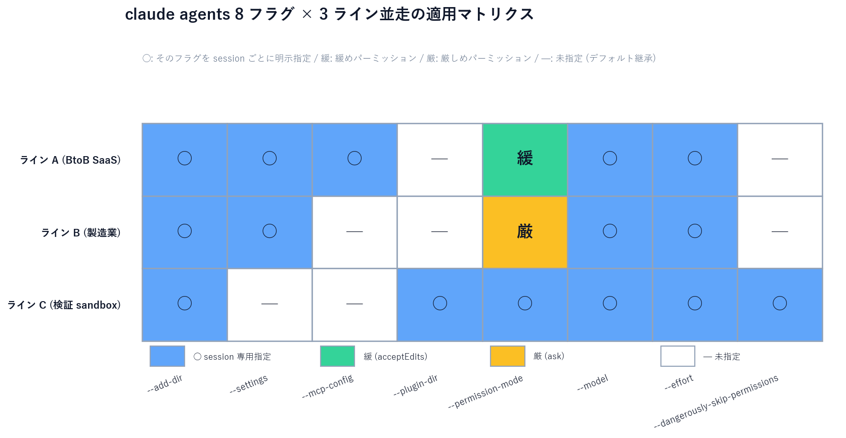 claude agents 8 フラグ × 3 ライン並走の適用マトリクス図。縦軸にライン A (BtoB SaaS) / ライン B (製造業) / ライン C (検証 sandbox)、横軸に 8 フラグ (--add-dir / --settings / --mcp-config / --plugin-dir / --permission-mode / --model / --effort / --dangerously-skip-permissions)。ライン A は 6 フラグ ○ + acceptEdits (緩)、ライン B は 5 フラグ ○ + ask (厳)、ライン C は 6 フラグ ○ + bypassPermissions の三系統で完全分離。設定衝突なしで 1 マシン並走できることを定量視覚化。