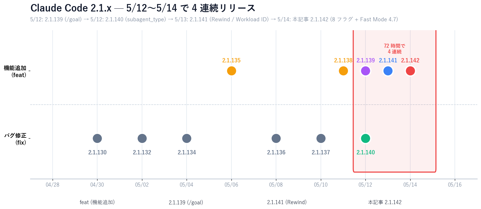 2026 年 4 月末から 5 月 15 日までの Claude Code 2.1.x 系リリースタイムライン。2.1.130 (fix) から 2.1.135 (feat) を経て、5/12 に 2.1.139 (feat 大型: /goal + Agent View)、同日 2.1.140 (fix: subagent_type 改善)、5/13 に 2.1.141 (feat + fix: Rewind / Workload ID + 40+ 修正)、5/14 に 2.1.142 (feat + fix: claude agents 8 フラグ + Fast Mode Opus 4.7 + 15+ 修正) が連続リリース。本記事の対象である 2.1.142 はリリース 72 時間ウィンドウ内の 4 連続リリース最後の山。