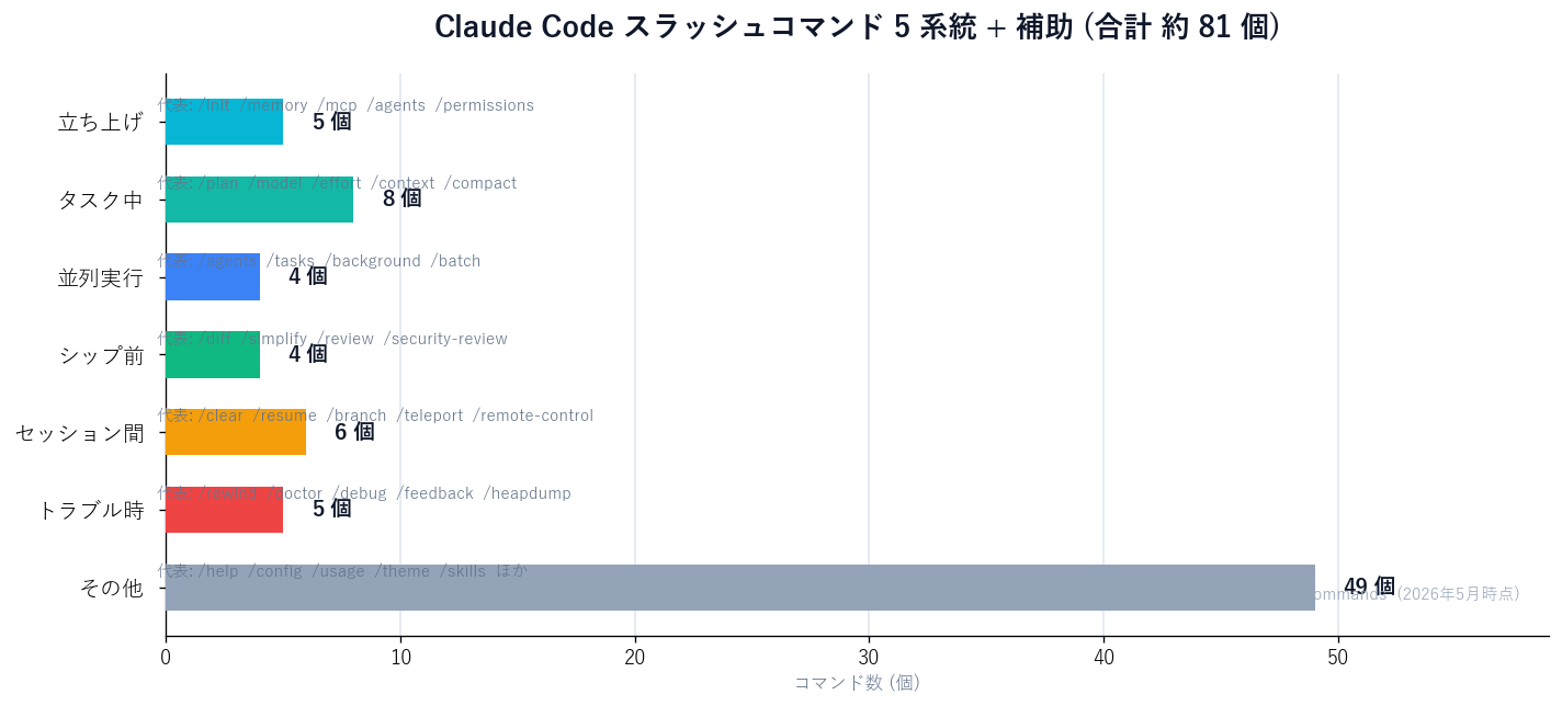 Claude Code スラッシュコマンドの 5 系統 + 補助カテゴリ別コマンド数の分布。立ち上げ 5 個、タスク中 8 個、並列実行 4 個、シップ前 4 個、セッション間 6 個、トラブル時 5 個、その他 (help/config/usage/theme/skills 等) 49 個で合計約 81 個。出典: code.claude.com/docs/en/commands