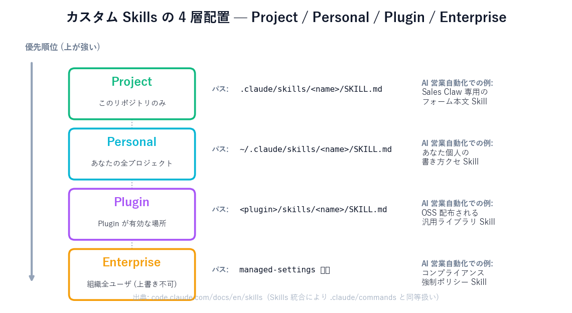 カスタム Skills の 4 層配置マトリクス: Project (.claude/skills/<name>/SKILL.md、リポジトリのみ)、Personal (~/.claude/skills/<name>/SKILL.md、全プロジェクト)、Plugin (<plugin>/skills/<name>/SKILL.md、Plugin 有効環境)、Enterprise (managed-settings 配下、組織全ユーザ強制)。優先順位は Enterprise > Personal > Project、Plugin は名前空間分離。各層の AI 営業自動化での使用例を併記。