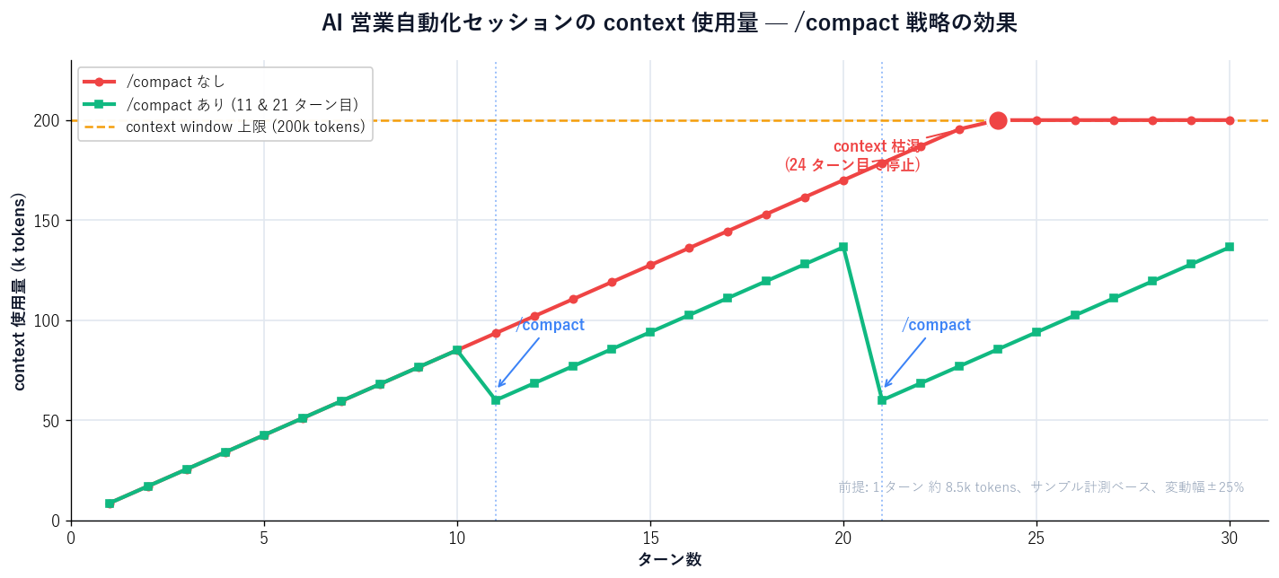 AI 営業自動化セッションの context window 使用量の比較グラフ。/compact なしだと 1 ターンあたり 8.5k tokens で積み上がり、約 24 ターン目で 200k 上限に達して停止。/compact あり (11 ターン目と 21 ターン目に挟む) なら 30 ターン完走できる。前提: 1 ターン約 8.5k tokens、Sales Claw 社内検証ベース、変動幅±25%。