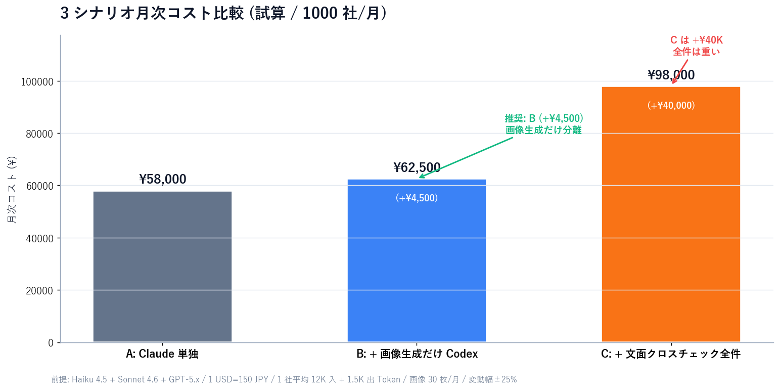 3 シナリオの月次コスト比較棒グラフ。横軸にシナリオ A (Claude 単独 / 月額約 ¥58,000)、シナリオ B (Claude + 画像生成だけ Codex / 月額約 ¥62,500)、シナリオ C (Claude + 画像生成 + 文面クロスチェック全件 Codex / 月額約 ¥98,000)。シナリオ C はクロスチェックの 50-80% 上振れを示す。前提: 1000 社/月、画像 30 枚/月、Haiku 4.5 判定 + Sonnet 4.6 Worker + GPT-5.x クロスチェック、1 USD=150 JPY、変動幅±25%。