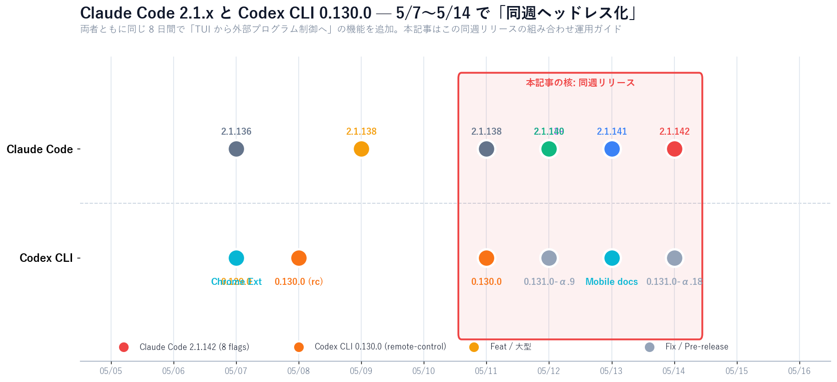 2026 年 5 月 1 日から 5 月 15 日までの Claude Code と Codex CLI の同週リリースタイムライン。横軸は日付、上半分に Claude Code 2.1.x 系 (2.1.137 → 2.1.139 (5/12 大型: /goal + Agent View) → 2.1.140 (5/12) → 2.1.141 (5/13) → 2.1.142 (5/14 8 フラグ + Fast Mode Opus 4.7))、下半分に Codex CLI (0.128 → 0.129.0 (5/7 Vim mode + 拡張 Chrome) → 0.130.0 (5/8-11 remote-control + plugin sharing) → 0.131.0-alpha 系 (5/12-15 pre-release))。両者の主要リリースが 5 月 7 日 〜 14 日の同じ 8 日間に集中していることを視覚化。
