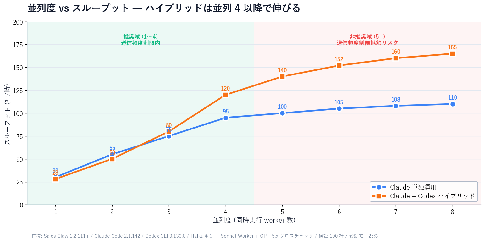 並列度 vs スループット (1 時間あたりの完走社数) の折れ線グラフ。Claude 単独運用 (青) は並列 1 で 30 社/時、並列 4 で 95 社/時、並列 8 で 110 社/時 (頭打ち)。Claude + Codex ハイブリッド (オレンジ) は並列 1 で 28 社/時 (Codex ジョブ待ちでわずかに遅い)、並列 4 で 120 社/時、並列 8 で 165 社/時 (画像生成と検査が非同期化されて伸びる)。並列度 8 以上では送信頻度制限により実運用上は推奨しない注釈付き。