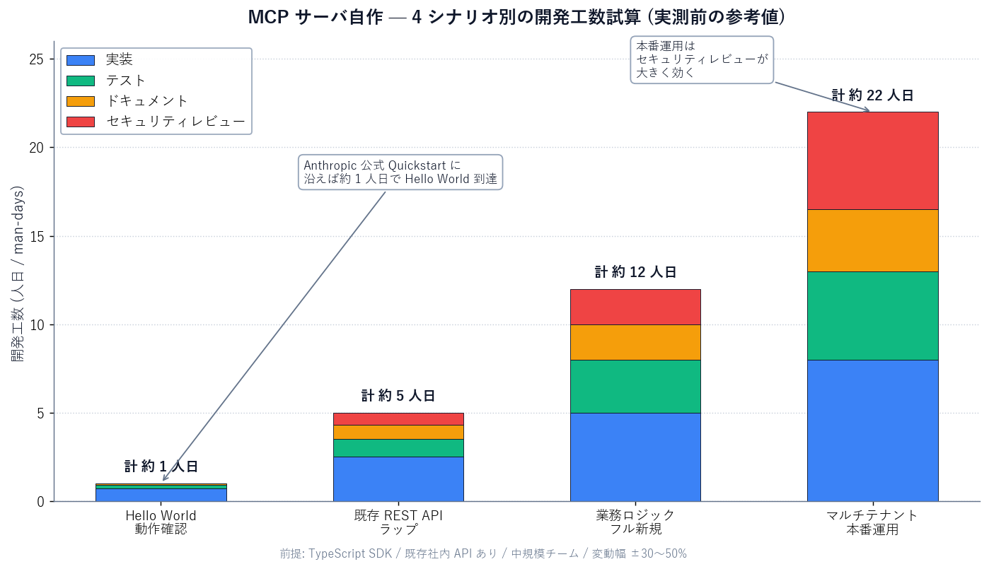 MCP サーバ自作の開発工数試算を示す棒グラフ。横軸は 4 つのシナリオ (Hello World / 既存 REST API ラップ / フル新規開発 / マルチテナント本番運用)、縦軸は人日 (man-days)。各シナリオに「実装」「テスト」「ドキュメント」「セキュリティレビュー」の 4 色のスタックバーが積まれ、合計でそれぞれ約 1.5、5、12、22 人日と表示される。横線で「Anthropic 公式 Quickstart に従えば 1 人日で Hello World 到達」のアノテーションあり。