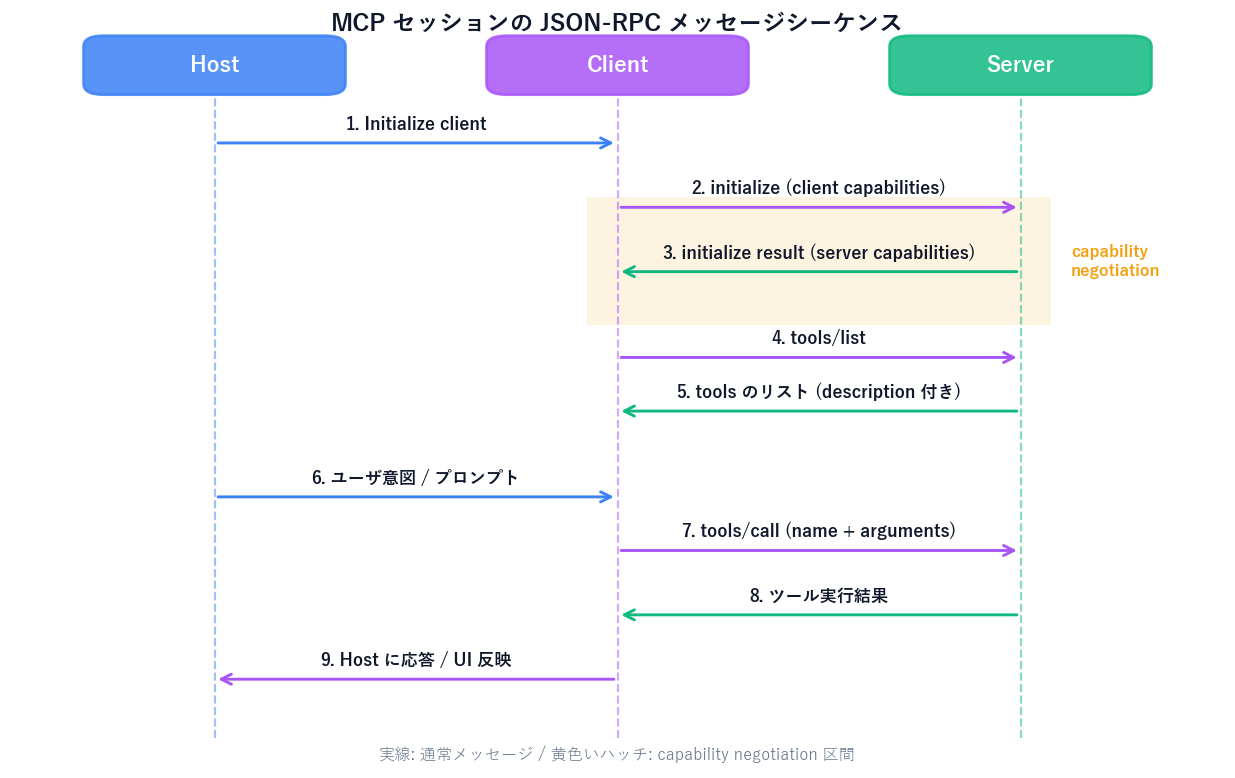 MCP セッションの JSON-RPC メッセージシーケンス図。縦に Host / Client / Server の 3 つのレーンを配置し、上から下へ時系列で 7 つのメッセージを描く。(1) Host → Client: Initialize client, (2) Client → Server: initialize (capabilities 申告), (3) Server → Client: initialize result (capabilities 応答), (4) Client → Server: tools/list, (5) Server → Client: tools のリスト, (6) Host → Client: ユーザ意図, Client → Server: tools/call, (7) Server → Client: 結果。capability negotiation 区間を斜線ハッチでマーク。