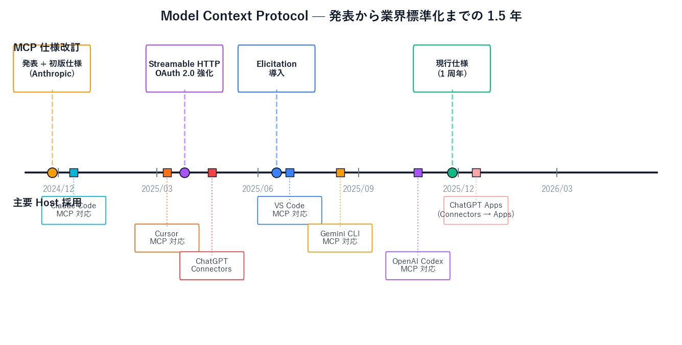 MCP の歩みを示すタイムライン図。横軸は 2024 年 11 月から 2026 年 5 月まで。2024-11-25 を「Anthropic 発表 + 初期支持者 Block/Apollo/Zed/Replit/Codeium/Sourcegraph」とマークし、2025-03-26 を「Streamable HTTP + OAuth 強化」、2025-06-18 を「Elicitation 導入」、2025-11-25 を「現行仕様、Capability negotiation 明確化」とマーク。並行して下段に主要採用ツール (Claude Code 2024-12 / ChatGPT Apps 2025-04 / Cursor 2025-03 / VS Code 2025-06 / Gemini CLI 2025-08 / Codex 2025-10) のタイムラインも示す。