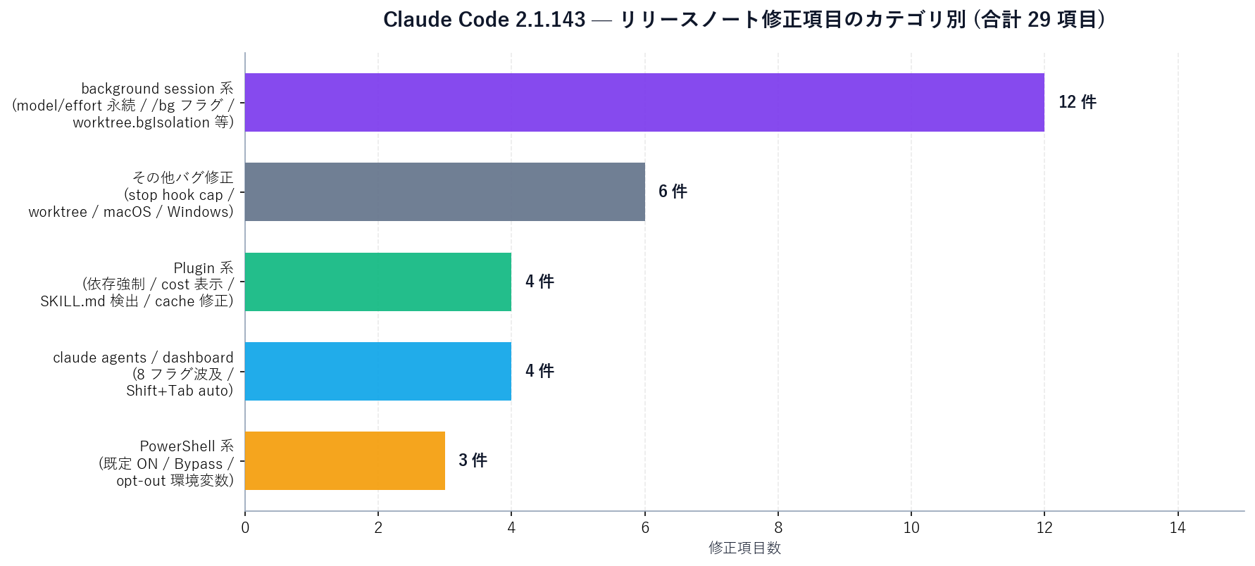 Claude Code 2.1.143 のリリースノートに含まれる修正項目を 4 カテゴリ別に集計した横棒グラフ。Plugin 関連 4 件 (依存強制 / cost 表示 / SKILL.md 検出 / cache 修正)、PowerShell 関連 3 件 (既定 ON / Bypass / opt-out)、claude agents / dashboard 関連 4 件 (8 フラグ波及 / Shift+Tab auto / dispatched sessions / agent flag)、background session 関連 12 件 (model 永続 / effort 永続 / /bg フラグキャリー 7 種 / worktree.bgIsolation / macOS Documents / Windows agents 修正)、その他バグ修正 6 件。合計 29 項目。出典: GitHub Releases v2.1.143。