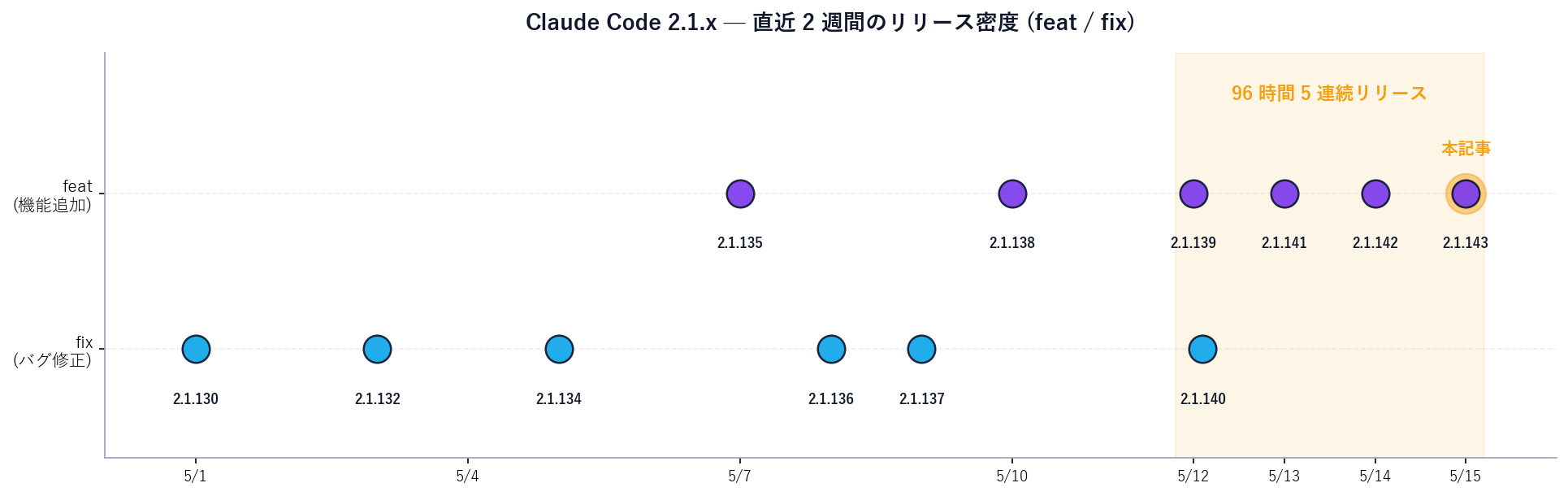 直近 2 週間の Claude Code 2.1.x リリース密度散布図。横軸は 5/1 から 5/15、縦軸は feat (機能追加) と fix (バグ修正) の 2 段。2.1.130 (fix) / 2.1.132 (fix) / 2.1.134 (fix) / 2.1.135 (feat) / 2.1.136 (fix) / 2.1.137 (fix) / 2.1.138 (feat) / 2.1.139 (feat) / 2.1.140 (fix) / 2.1.141 (feat) / 2.1.142 (feat) / 2.1.143 (feat) を散布点で表示。本記事対象の 2.1.143 を黄色ハイライト。5/12 〜 5/15 の 96 時間枠を琥珀色背景で強調し「96 時間 5 連続リリース」と注釈。