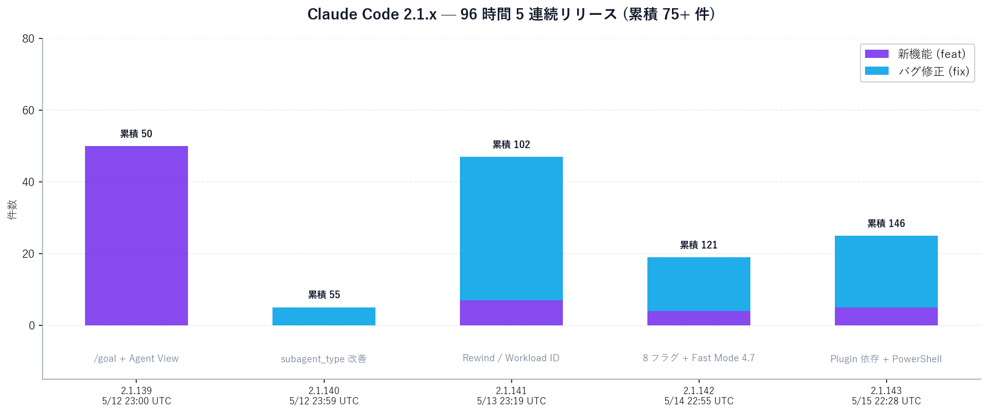 Claude Code 2.1.x 系の 96 時間 5 連続リリースタイムライン。横軸は 5/12 から 5/15 までの 96 時間。マーカー: 5/12 23:00 UTC 2.1.139 (feat 大型: /goal + Agent View)、5/12 23:59 UTC 2.1.140 (fix: subagent_type 改善)、5/13 23:19 UTC 2.1.141 (feat + fix: Rewind / Workload ID + 40+ 修正)、5/14 22:55 UTC 2.1.142 (feat + fix: 8 フラグ + Fast Mode Opus 4.7 + 15+ 修正)、5/15 22:28 UTC 2.1.143 (feat + fix: Plugin 依存制御 + PowerShell 既定 + 20+ 修正)。各リリースの修正件数を棒で重ねて累積を示し、2.1.143 で 96 時間累積 75+ 件の修正に達したことを視覚化。