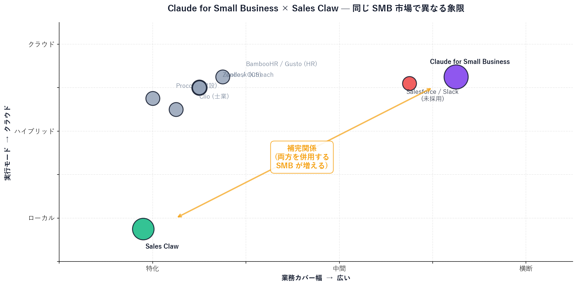 Claude for Small Business と Sales Claw の市場オーバーラップ図 (Python 生成)。横軸: 業務カバー幅 (狭い → 広い)、縦軸: 実行モード (ローカル → クラウド)。Claude for Small Business は「広い × クラウド」象限、Sales Claw は「狭い × ローカル」象限。両者は同じ「SMB / BtoB SDR」市場をターゲットにしつつ、異なるポジション。中央に「補完関係 (両方を併用する SMB が増える)」の注釈。Slack / Salesforce などの未採用 SaaS、Apollo / Outreach 等の業界特化ツールも参考プロットで配置。
