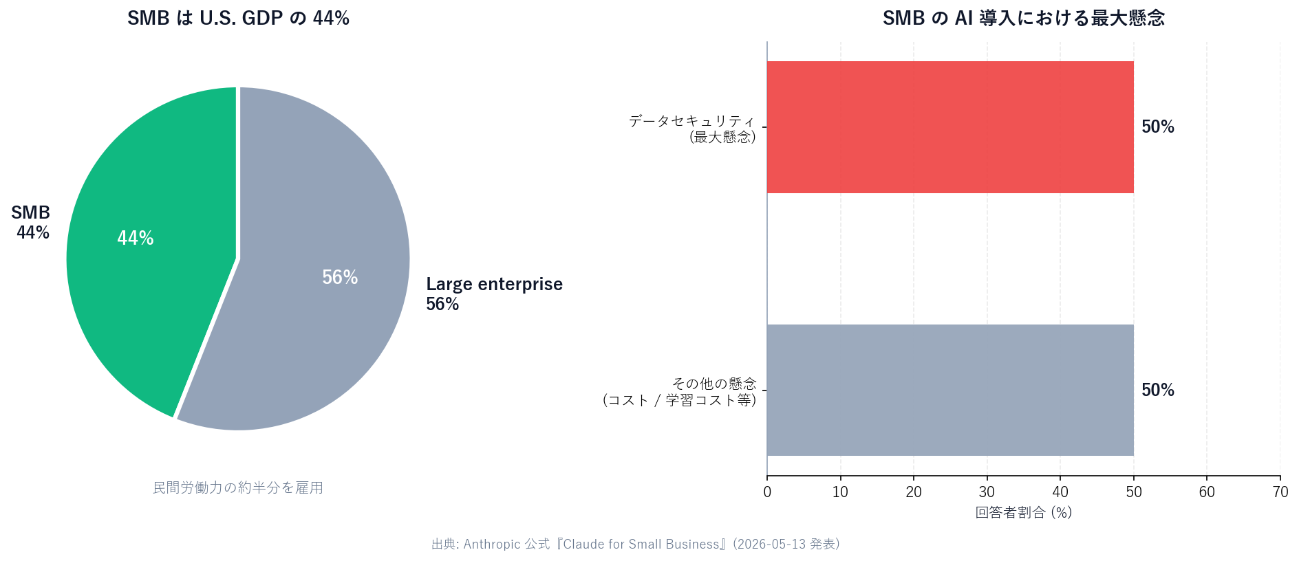 SMB の経済規模と AI 導入懸念の公式統計可視化 (Python 生成)。左パネル: SMB が U.S. GDP の 44% を占めることを円グラフで表示 (SMB 44%、Large enterprise 56%)。右パネル: SMB の AI 導入における最大懸念を棒グラフで表示 (データセキュリティ 50%、その他の懸念合計 50%)。下部に注釈「出典: Anthropic 公式『Claude for Small Business』(2026-05-13 発表)」。