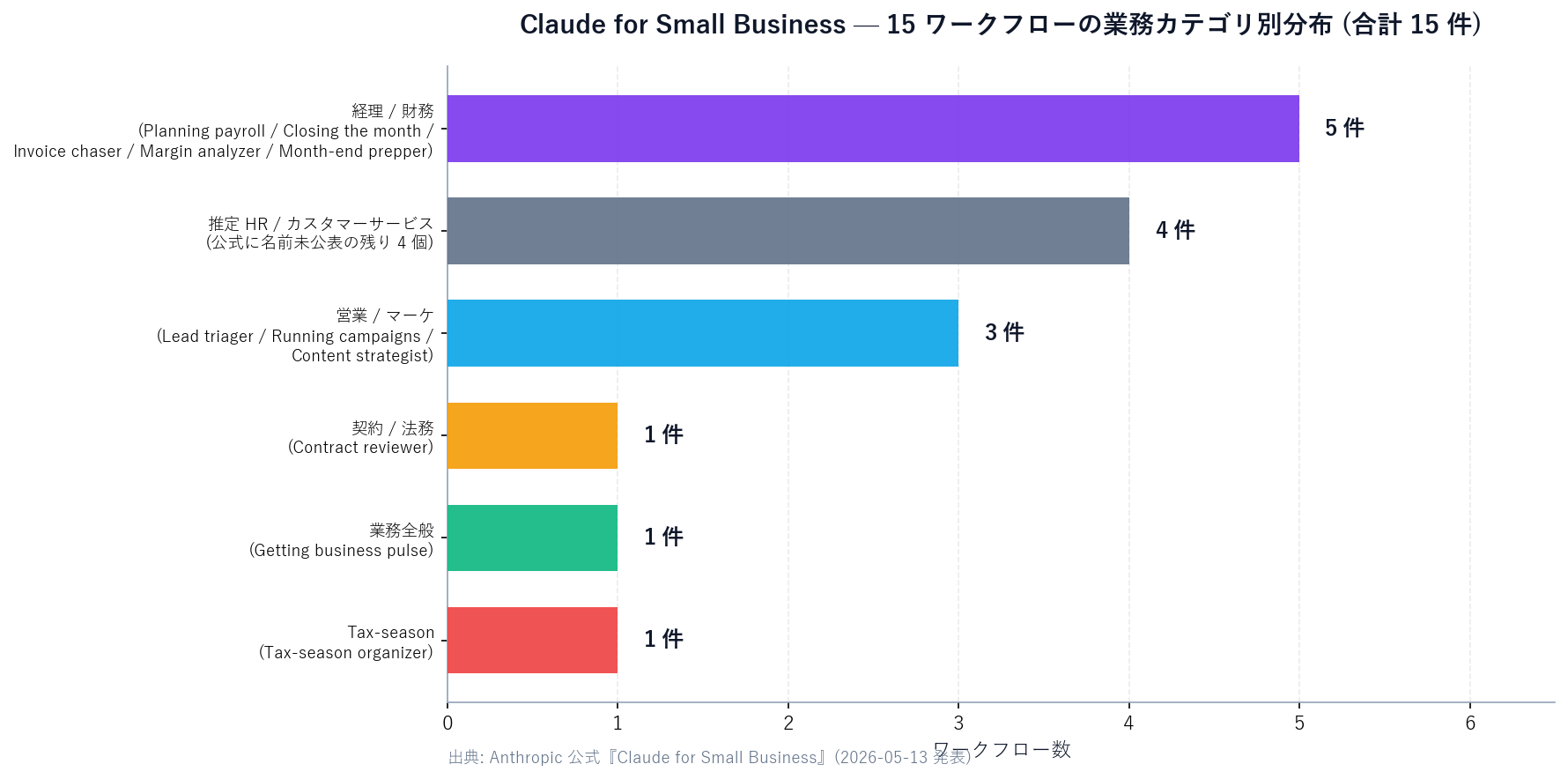 Claude for Small Business の 15 ワークフローを業務カテゴリ別に分類した横棒グラフ (Python 生成)。経理 / 財務 5 件 (Planning payroll / Closing the month / Invoice chaser / Margin analyzer / Month-end prepper)、営業 / マーケ 3 件 (Lead triager / Running campaigns / Content strategist)、契約 / 法務 1 件 (Contract reviewer)、業務横断 1 件 (Getting business pulse)、Tax-season organizer 1 件、推定 HR / カスタマーサービス 4 件。合計 15 件。出典: Anthropic 公式 Newsroom (2026-05-13 発表)。経理が最大カテゴリ。