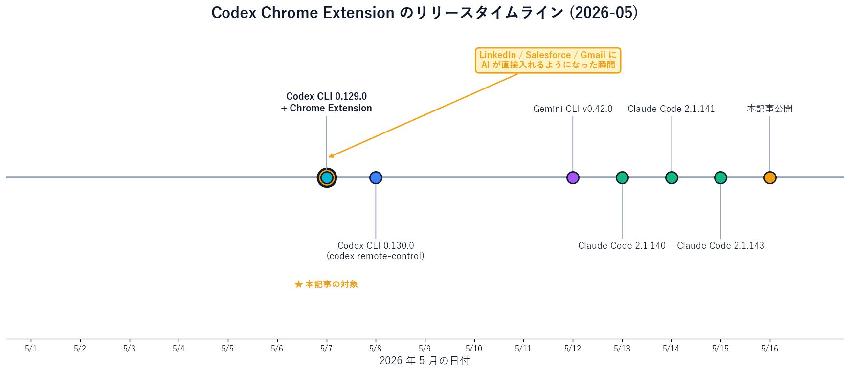 Codex Chrome Extension のリリースタイムライン。横軸は 2026-05-01 から 2026-05-16 までの 16 日間。マーカー: 5/7 Codex CLI 0.129.0 + Chrome Extension 公開 (黄色ハイライト)、5/8 Codex CLI 0.130.0 (codex remote-control 追加)、5/12 Gemini CLI v0.42.0、5/13 Claude Code 2.1.140、5/14 Claude Code 2.1.141、5/15 Claude Code 2.1.143、5/16 本記事公開。Codex Chrome Extension のマーカーから「LinkedIn / Salesforce / Gmail に AI が直接入れるようになった」と注釈線を引く。