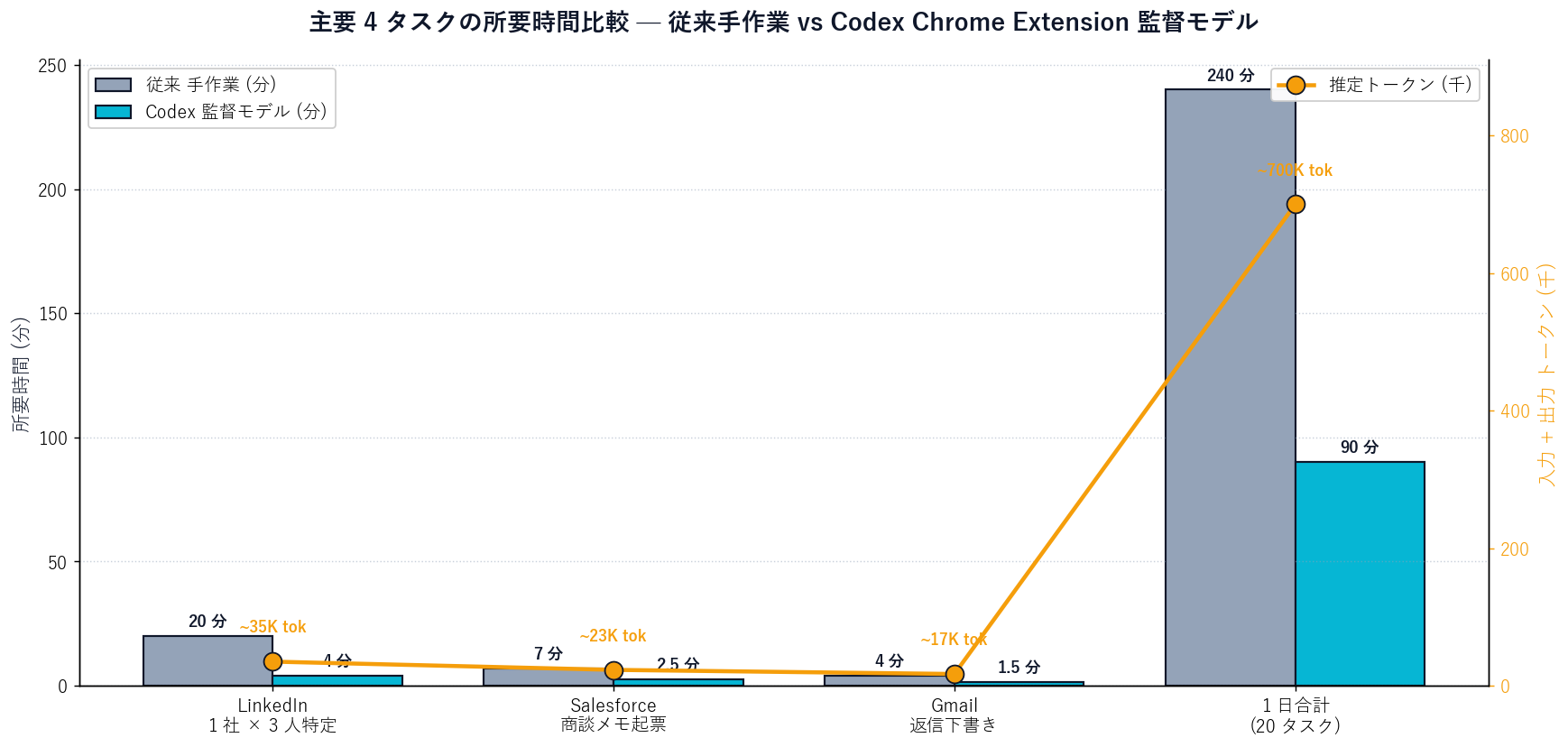 Codex Chrome Extension の主要 4 タスク (LinkedIn 1 社 3 人特定 / Salesforce 商談メモ起票 / Gmail 返信下書き / 1 日 20 タスク合計) のトークン消費と所要時間を 2 軸棒グラフで比較。横軸は所要時間 (分)、第二軸は入力 + 出力トークン (千)。各タスクで「従来の手作業時間」(灰色棒) と「Codex Chrome Extension 監督モデルの所要時間」(青色棒) を並べて示し、その上に推定トークン (橙色マーカー) をオーバーレイ。1 日 20 タスクの合計で従来 3-5 時間 / 監督モデル 1-2 時間 (~700K token) と注釈。