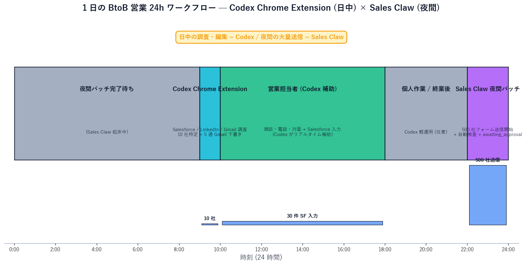 1 日の典型 BtoB 営業ワークフローを Codex Chrome Extension と Sales Claw で分解した縦長フロー図。横軸 24 時間、縦軸タスク。9:00-10:00 区間: Codex Chrome Extension のアイコンと「Salesforce / LinkedIn / Gmail 調査」。10:00-18:00 区間: 人間アイコンと「商談・電話・対面打ち合わせ + Salesforce 入力」(Codex 補助)。22:00-翌 06:00 区間: Sales Claw のアイコンと「500 社フォーム送信 + 自動検査 + awaiting_approval」。各区間の処理件数 (10 社 / 5 通 / 500 社) を青棒グラフで重ねて表示。