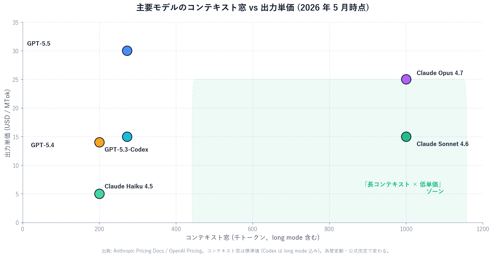 Scatter chart of main models — context window (X axis, thousand tokens) vs output price (Y axis, USD per MTok). Claude Opus 4.7 (1000K, $25), Sonnet 4.6 (1000K, $15), Haiku 4.5 (200K, $5), GPT-5.5 (272K-1M, $30), GPT-5.4 (272K-1M, $15), GPT-5.3-Codex (200K+, $14). The 'long context × low price' zone is held by Sonnet 4.6 and GPT-5.3-Codex.