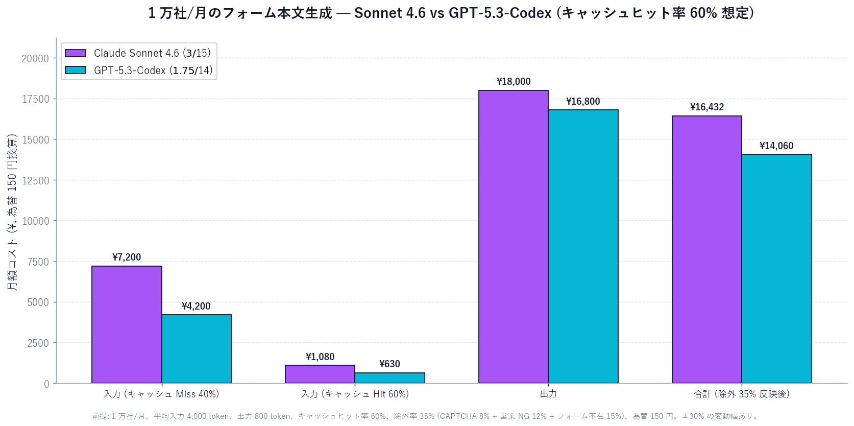 Cost comparison bar chart for processing 10,000 companies/month with Claude Sonnet 4.6 vs GPT-5.3-Codex. Sonnet 4.6 = ~¥16,400/mo; GPT-5.3-Codex = ~¥12,500/mo. Difference ~¥3,900/mo. FX 150 JPY, 60% cache hit assumption.