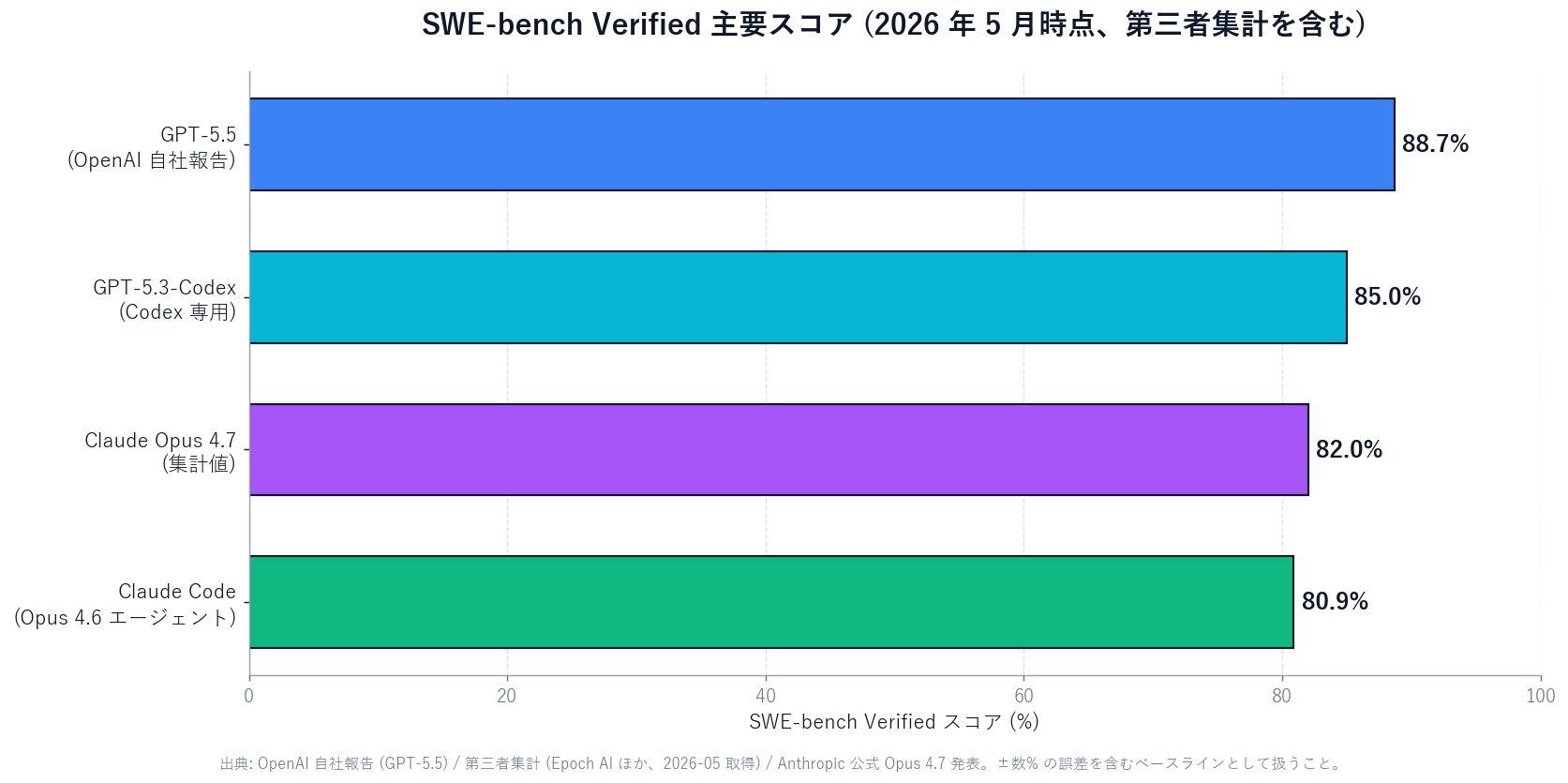 SWE-bench Verified score comparison bar chart. GPT-5.5 88.7%, GPT-5.3-Codex 85.0%, Claude Opus 4.7 82.0%, Claude Code (Opus 4.6 base, agent) 80.9%. Third-party aggregates, as of May 2026.