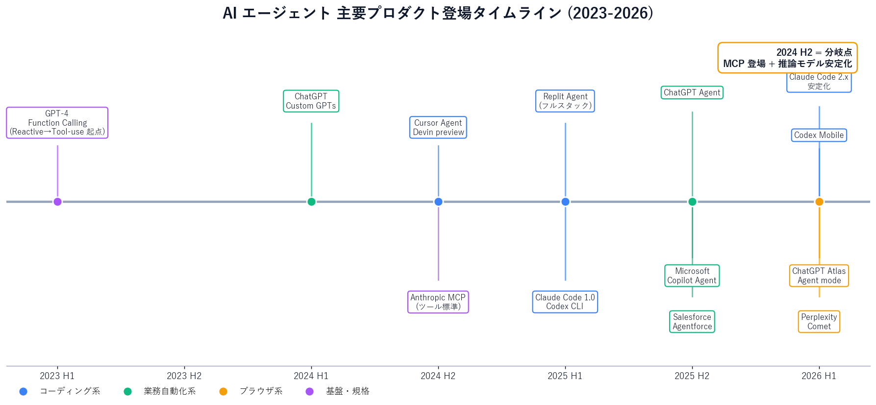 AI エージェント主要プロダクト登場タイムライン 2023-2026。横軸 2023 H1 から 2026 H1 まで半期単位。マーカー: 2023 H1 GPT-4 Function Calling (Reactive→Tool-use の起点)、2024 H1 ChatGPT Custom GPTs、2024 H2 Anthropic MCP / Cursor Agent / Devin preview、2025 H1 Claude Code 1.0 / Replit Agent / Codex CLI、2025 H2 ChatGPT Agent / Microsoft Copilot Agent / Salesforce Agentforce、2026 H1 Claude Code 2.x 安定化 / Codex Mobile / ChatGPT Atlas Agent mode / Perplexity Comet。色分け: コーディング系 = 青、業務自動化系 = 緑、ブラウザ系 = 橙。注釈に「2024 H2 が分岐点 = MCP 登場 + 推論モデル安定」。