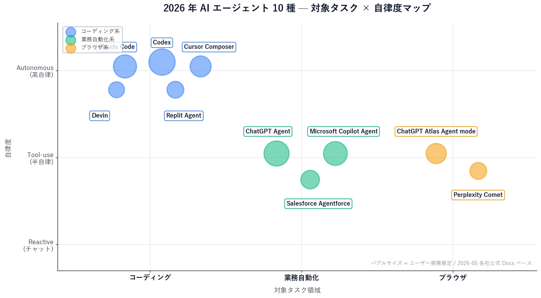 2026 年 AI エージェント 10 種の散布図。横軸は対象タスク (コーディング / 業務自動化 / ブラウザ操作)、縦軸は自律度 (Reactive / Tool-use / Autonomous)。バブルサイズはユーザー規模の目安。Claude Code / Codex / Devin / Replit Agent / Cursor は右上 (コーディング × Autonomous) に集中、ChatGPT Agent / Microsoft Copilot Agent / Salesforce Agentforce は中央 (業務自動化 × Tool-use)、ChatGPT Atlas Agent mode / Perplexity Comet は右 (ブラウザ × Tool-use)。注釈に「2026-05 時点 / 各社公式 Docs ベース / バブルサイズは推定」。