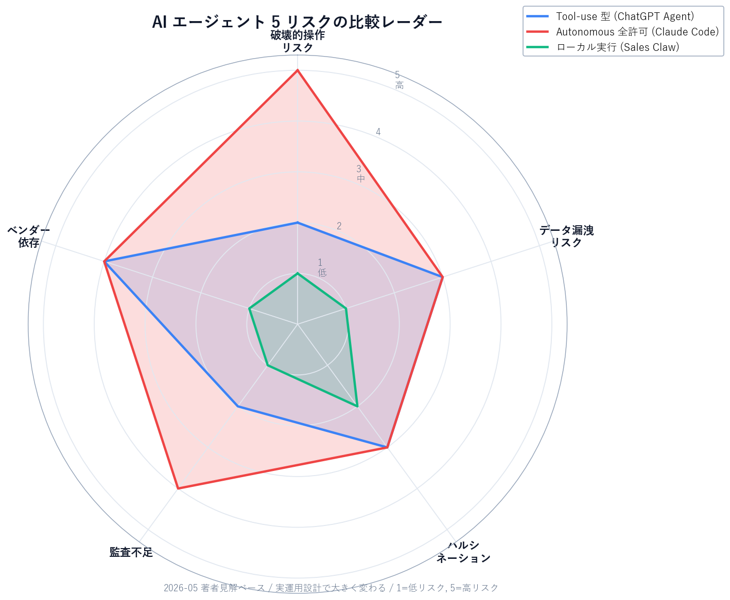 AI エージェント 5 リスクのレーダーチャート。5 軸 (破壊的操作リスク / データ漏洩リスク / ハルシネーション / 監査不足 / ベンダー依存) を 1〜5 段階で評価。Tool-use 型 (例: ChatGPT Agent) は青線で破壊的操作リスク 2 / データ漏洩 3 / ハルシネーション 3 / 監査不足 2 / ベンダー依存 4。Autonomous 型 (例: Claude Code 全許可運用) は赤線で破壊的操作 5 / データ漏洩 3 / ハルシネーション 3 / 監査不足 4 / ベンダー依存 4。ローカル実行型 (例: Sales Claw) は緑線で破壊的操作 1 / データ漏洩 1 / ハルシネーション 2 / 監査不足 1 / ベンダー依存 1。注釈に「2026-05 著者見解ベース / 実運用設計で大きく変わる」。