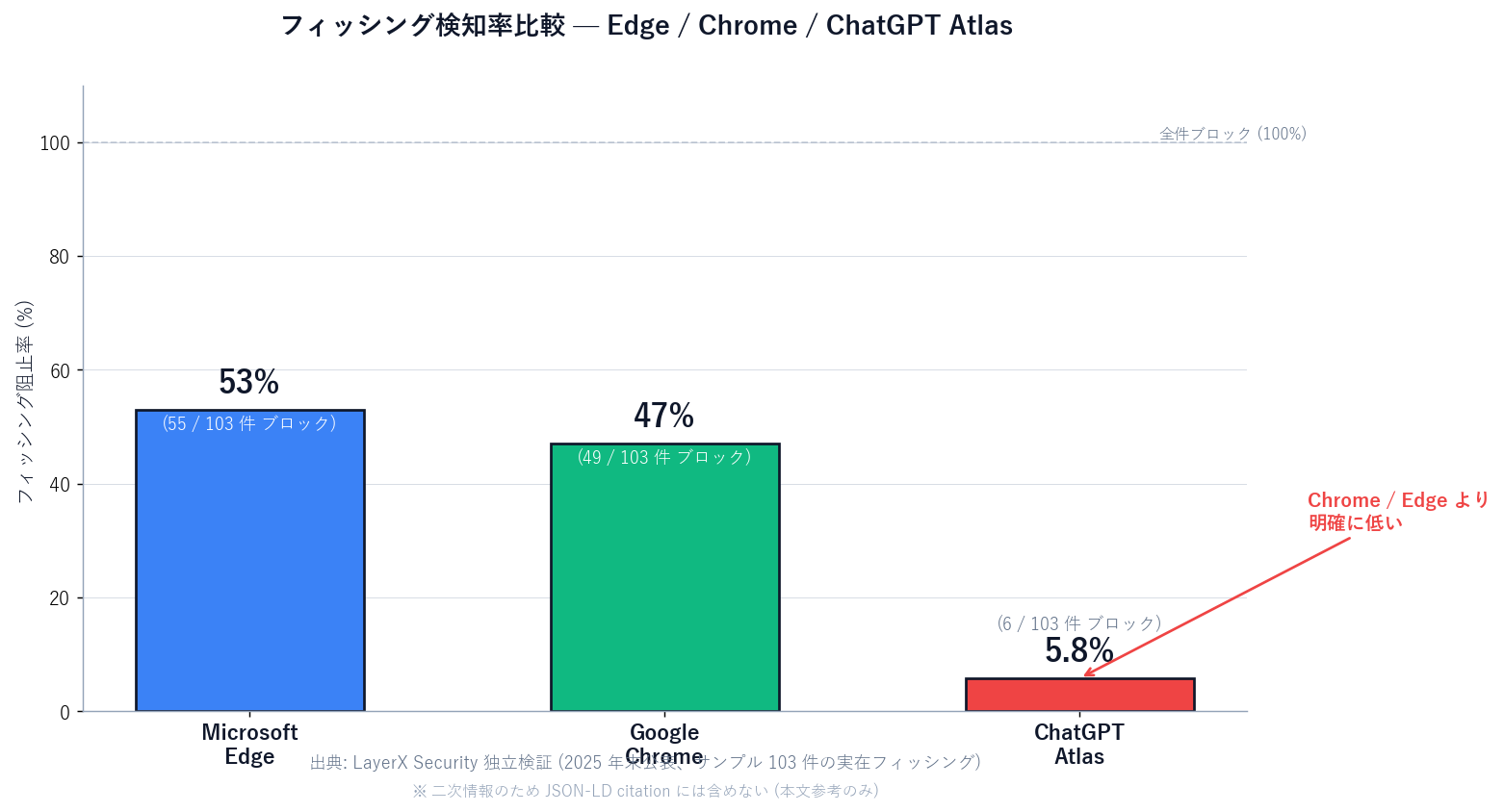 Python bar chart comparing phishing block rates from LayerX research. Three bars: Microsoft Edge 53% (55 of 103), Google Chrome 47% (49 of 103), ChatGPT Atlas 5.8% (6 of 103, highlighted red). Footer note: 'Independent LayerX Security verification, late 2025. Sample: 103 real-world phishing pages. Third-party finding, excluded from JSON-LD citations.'