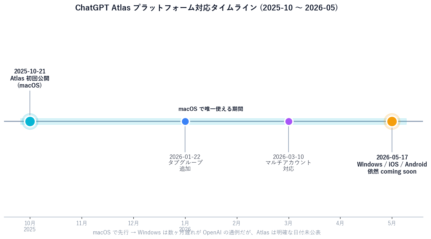 Python timeline chart of ChatGPT Atlas platform availability from 2025-10 through 2026-05. Markers: 2025-10-21 macOS launch (yellow highlight), 2026-01-22 tab groups, 2026-03-10 multi-account, 2026-05-17 (article date) Windows / iOS / Android still 'coming soon.' Footer note: 'macOS first → Windows several months later is the typical OpenAI cadence.'