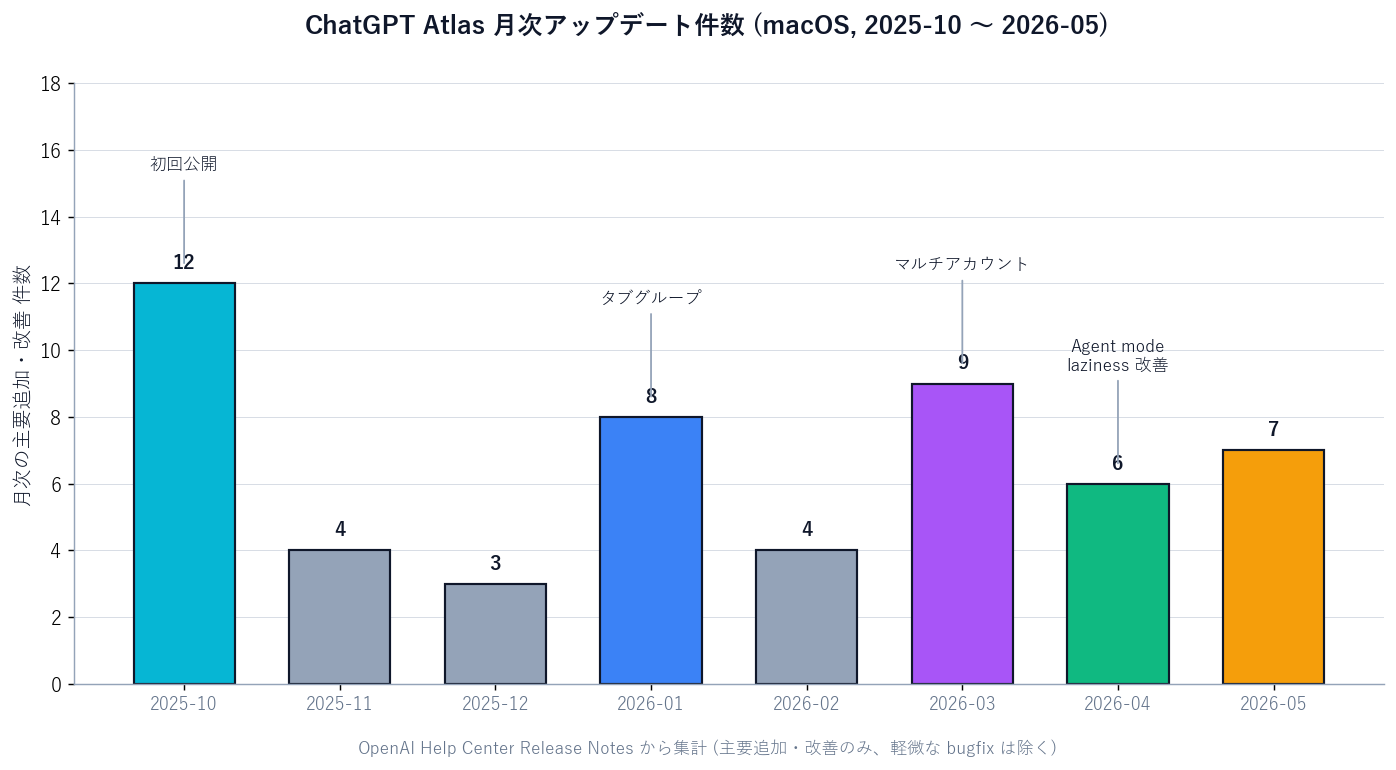 Python bar chart showing monthly Atlas updates from 2025-10 through 2026-05. Eight bars: 2025-10 large (initial release), 2026-01 medium (tab groups), 2026-03 large (multi-account support), 2026-04 and 2026-05 medium (Agent mode 'less lazy' updates and other improvements). Footer note: 'Eight months on macOS — meaningful updates almost every month.'