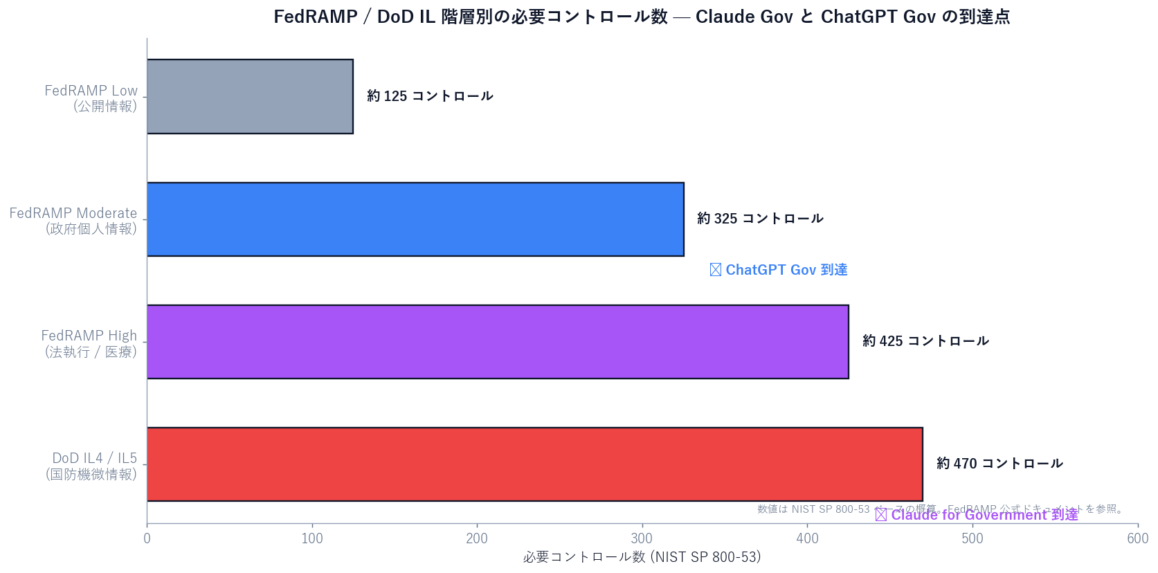 FedRAMP セキュリティ階層別の必要コントロール数を横棒グラフで表示。Low 約 125 コントロール、Moderate 約 325 コントロール、High 約 425 コントロール、DoD IL4-5 は High +α。各層の典型ワークロード (Low: 公開情報、Moderate: 政府個人情報、High: 法執行・緊急対応・医療、IL4-5: 国防総省機微情報) を併記。Claude Gov の到達ラインを High + IL5、ChatGPT Gov の到達ラインを Moderate にハイライト。