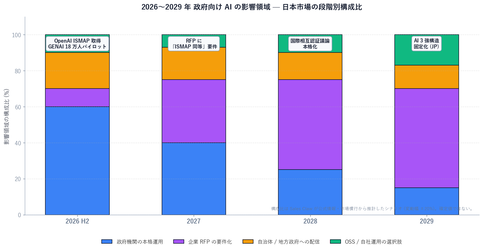 2026〜2029 年の政府向け AI 影響を 3 段階で示した積み上げ面グラフ。2026 H2: 認証取得と日本リージョン展開、2027: 民間 RFP への波及 (ISMAP / 同等基準が要件化)、2028-29: 国際相互認証と寡占の固定化。各年で「政府機関の本格運用」「企業 RFP の要件化」「自治体への配信」「OSS / 自社運用の選択肢」の比率を色分け。下部にいま着手すべき 5 つのアクションを併記。