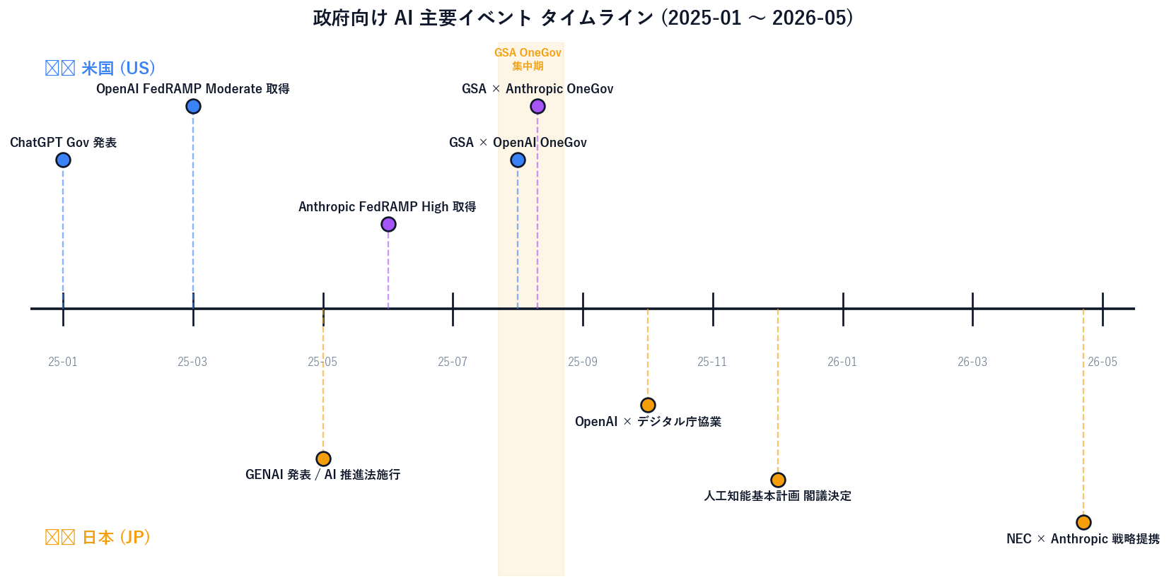 政府向け AI 主要イベントのタイムライン (2025-01 〜 2026-05) を折線グラフ風に整理。2025-01-28 ChatGPT Gov 発表、2025-03 OpenAI FedRAMP Moderate 取得、2025-05 GENAI 発表 + AI 推進法施行、2025-06-11 Anthropic FedRAMP High 取得、2025-08-06 GSA × OpenAI OneGov、2025-08-12 GSA × Anthropic OneGov、2025-10-02 OpenAI × デジタル庁戦略協業、2025-12 人工知能基本計画閣議決定、2026-04-23 NEC × Anthropic 戦略提携。米国系イベントを上半分、日本系イベントを下半分に配置。