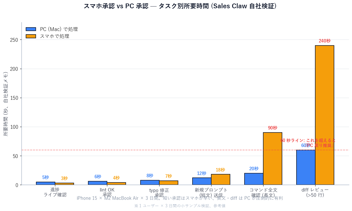 スマホ承認 vs PC 承認のタスク別所要時間棒グラフ。横軸 6 タスク (進捗ライブ確認 / lint OK 承認 / typo 修正承認 / 新規プロンプト短文 / コマンド全文確認長文 / diff レビュー >50 行)、縦軸は所要時間 (秒)。青棒が PC 処理、橙棒がスマホ処理。短いタスクではスマホがやや速い (3-7 秒) が、長文コマンド確認は PC 20 秒 / スマホ 90 秒、diff レビューは PC 60 秒 / スマホ 240 秒で PC が圧倒的に有利。60 秒赤線を「PC 戻り推奨ライン」として表示。注釈に「iPhone 15 × M2 MacBook Air × 3 日間、1 ユーザー × 3 日間の小サンプル検証、参考値」。