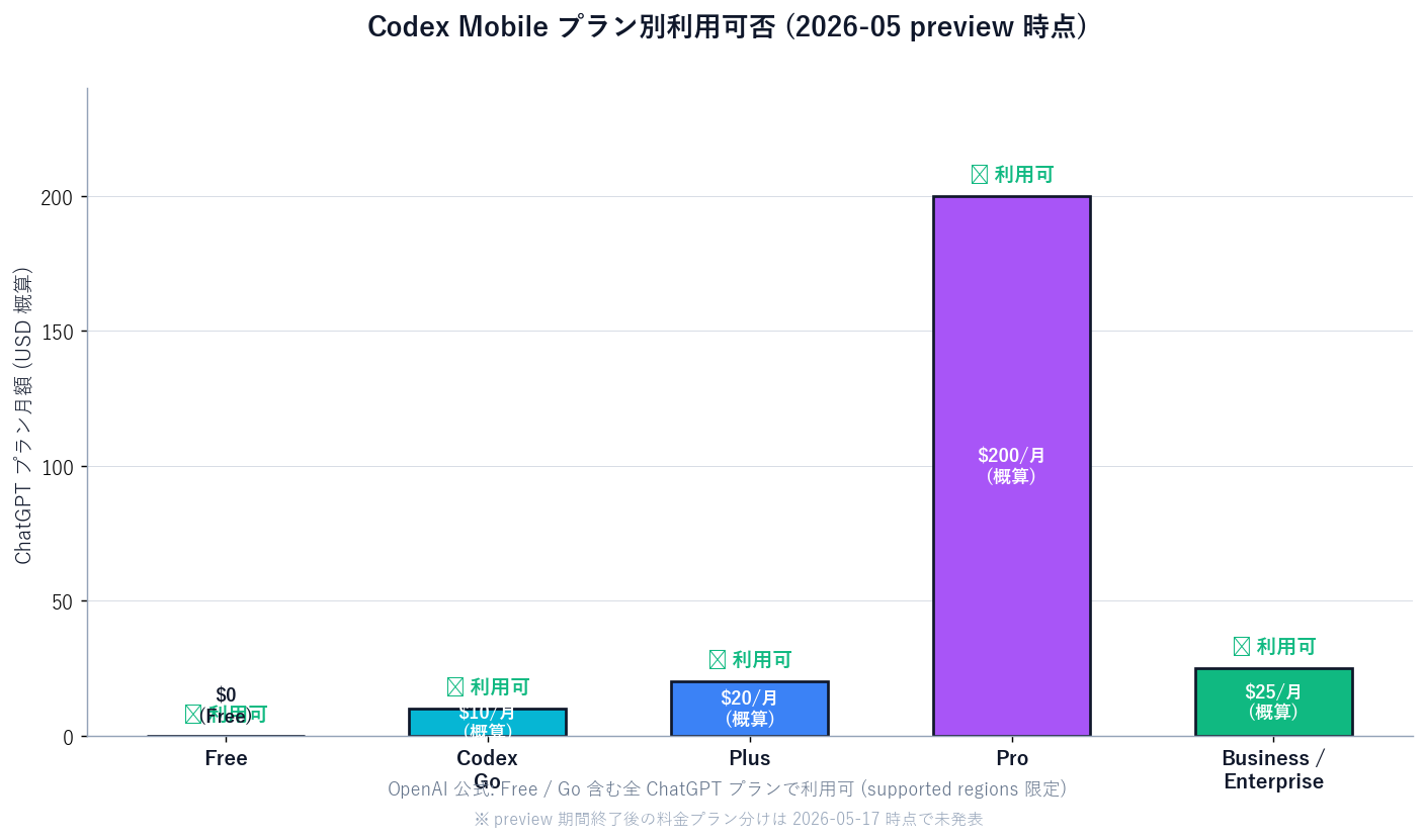 ChatGPT プラン別 Codex Mobile 利用可否棒グラフ。横軸プラン名 (Free / Codex Go / Plus / Pro / Business)、縦軸は月額 USD 概算で、各棒の上に「✅ 利用可」を表示。Free は $0、Codex Go $10、Plus $20、Pro $200、Business $25 (代表的価格帯)。注釈に「OpenAI 公式: Free / Go 含む全 ChatGPT プランで利用可 (supported regions 限定)」「preview 期間終了後の料金プラン分けは 2026-05-17 時点で未発表」。