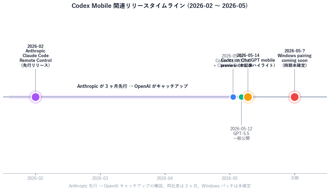 Codex Mobile 関連リリースタイムライン。横軸 2026-02 から 2026-05 まで。マーカー 2026-02 Anthropic Claude Code Remote Control 先行リリース、2026-05-07 Codex CLI 0.129.0 + Chrome Extension、2026-05-12 GPT-5.5 一般公開、2026-05-14 Codex on ChatGPT mobile preview (本記事ハイライト、黄色強調)、2026-05-? Windows pairing coming soon (未確定)。下部に「Anthropic 先行 → OpenAI キャッチアップの構図、両社差は 3 ヶ月」の注釈。