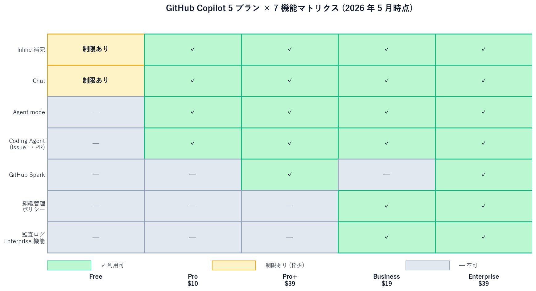 A heatmap matrix of five GitHub Copilot plans versus seven features. Columns are Free / Pro / Pro+ / Business / Enterprise; rows are Inline completion, Chat, Agent mode, Coding Agent, GitHub Spark, organization controls, and audit logs. Green cells mark availability, yellow marks 'limited (smaller quota)', grey marks unavailable. Spark is green only on Pro+ and Enterprise; organization controls and audit logs are green only on Business and Enterprise.