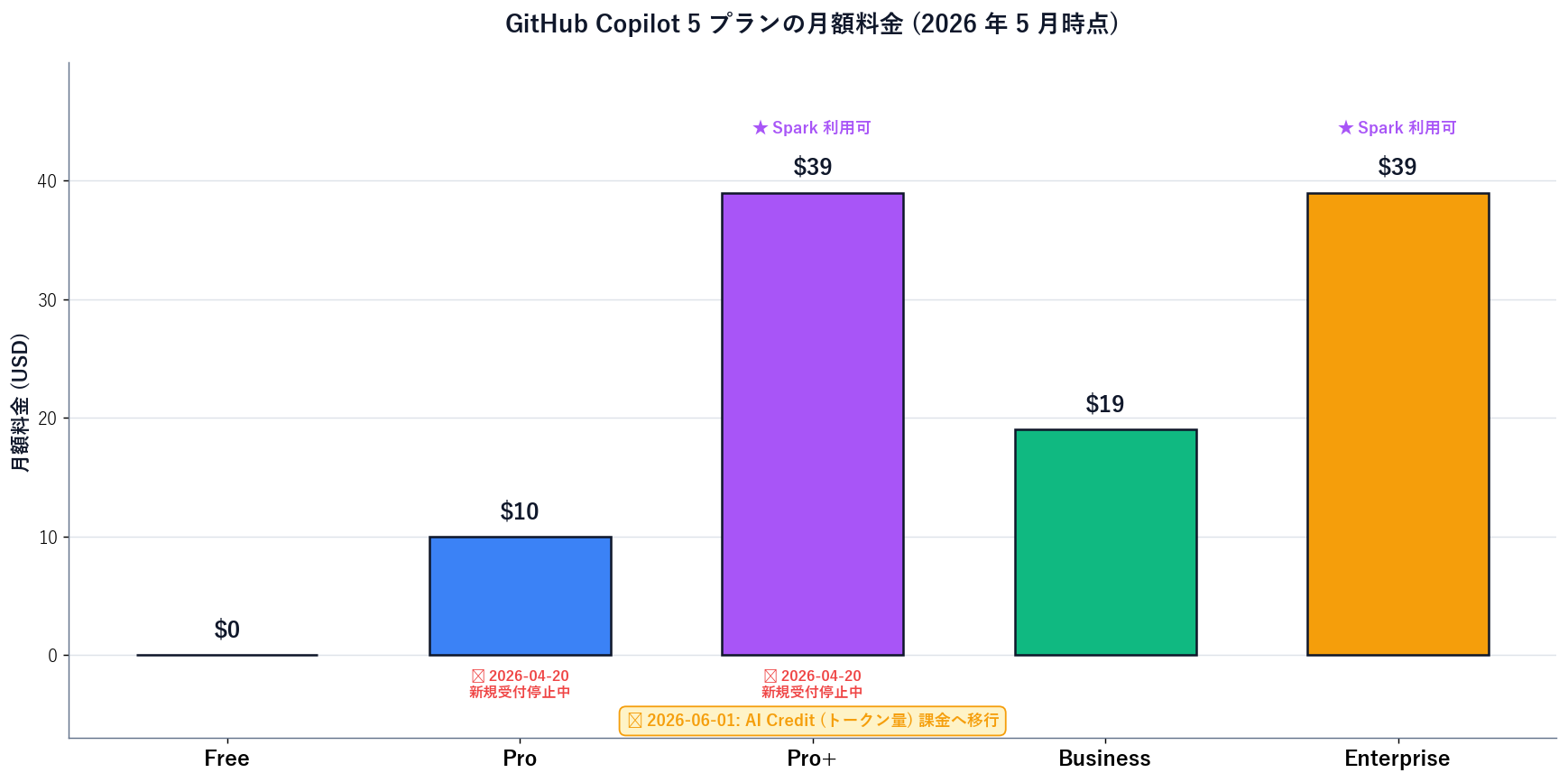 Bar chart of GitHub Copilot's five plan prices in USD per month: Free $0, Pro $10, Pro+ $39, Business $19, Enterprise $39. Pro+ and Enterprise are highlighted with a yellow border marked 'Spark included'. A red banner over Pro/Pro+/Student marks the 2026-04-20 sign-up pause. A timeline bar marks 2026-06-01 as the AI Credit billing migration.