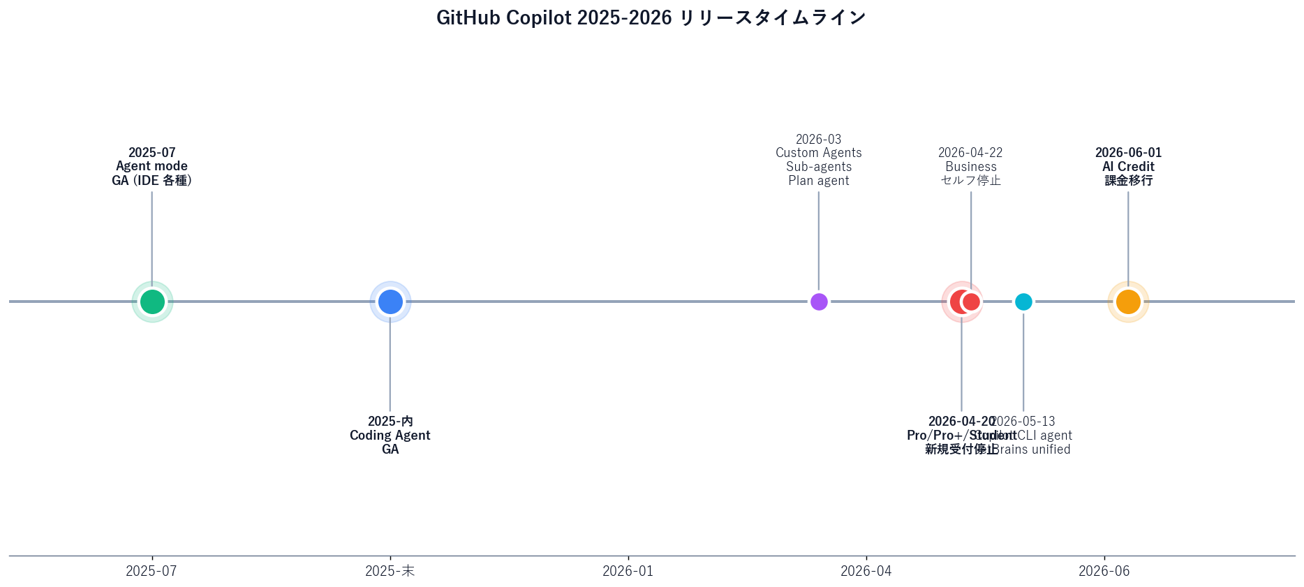 Timeline chart of GitHub Copilot releases from Jan 2025 to Jun 2026: 2025-07 Agent mode GA across IDEs; 2025 Coding Agent GA; 2026-03 custom agents, sub-agents, plan agent, agentic code review; 2026-04-20 Pro/Pro+/Student sign-up pause; 2026-04-22 Business self-serve pause; 2026-05-13 Copilot CLI agent + JetBrains unified sessions; 2026-06-01 AI Credit billing migration.