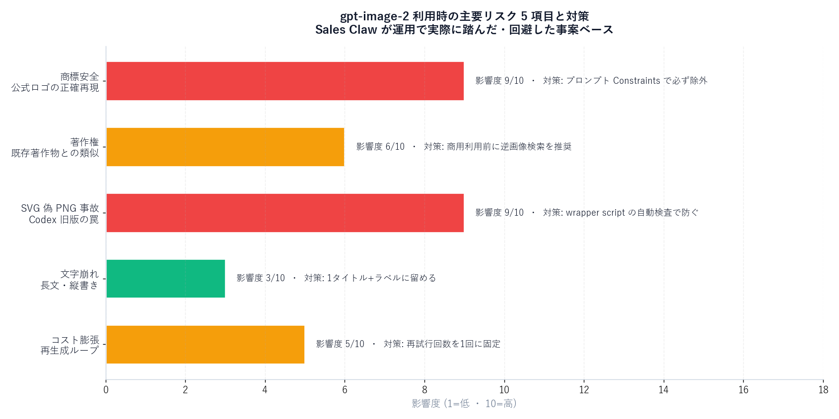 gpt-image-2 の主要リスク 5 項目を棒グラフで表現。横軸リスク項目、縦軸影響度 (低-中-高)。(1) 商標安全 (公式ロゴ正確再現): 高、(2) 著作権 (生成画像の権利帰属): 中、(3) SVG 偽 PNG 事故 (Codex 旧版): 高、(4) 文字崩れ (旧モデル比改善): 低、(5) コスト膨張 (再生成ループ): 中、という 5 本の棒。