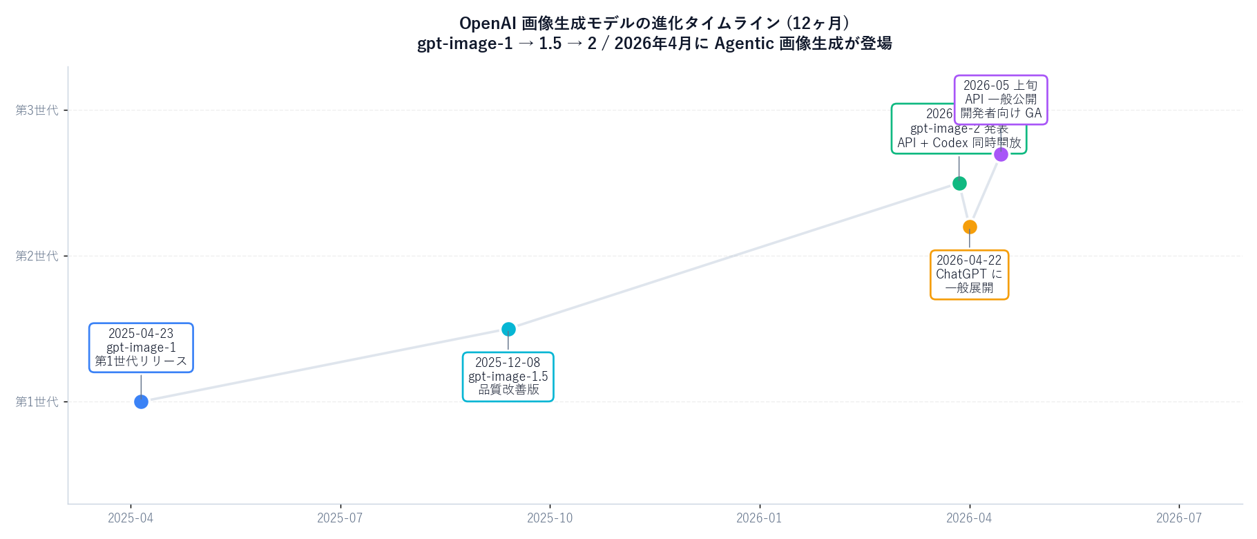 gpt-image-2 リリースタイムライン。横軸 2025-04 〜 2026-05、縦軸モデル世代。2025-04-23 gpt-image-1 リリース、2025-12-08 gpt-image-1.5 リリース、2026-04-21 gpt-image-2 発表 (API/Codex 同時開放)、2026-04-22 ChatGPT 一般展開、2026-05 上旬 API 開発者向け一般公開、というマイルストーンが時系列に並ぶ折れ線グラフ。