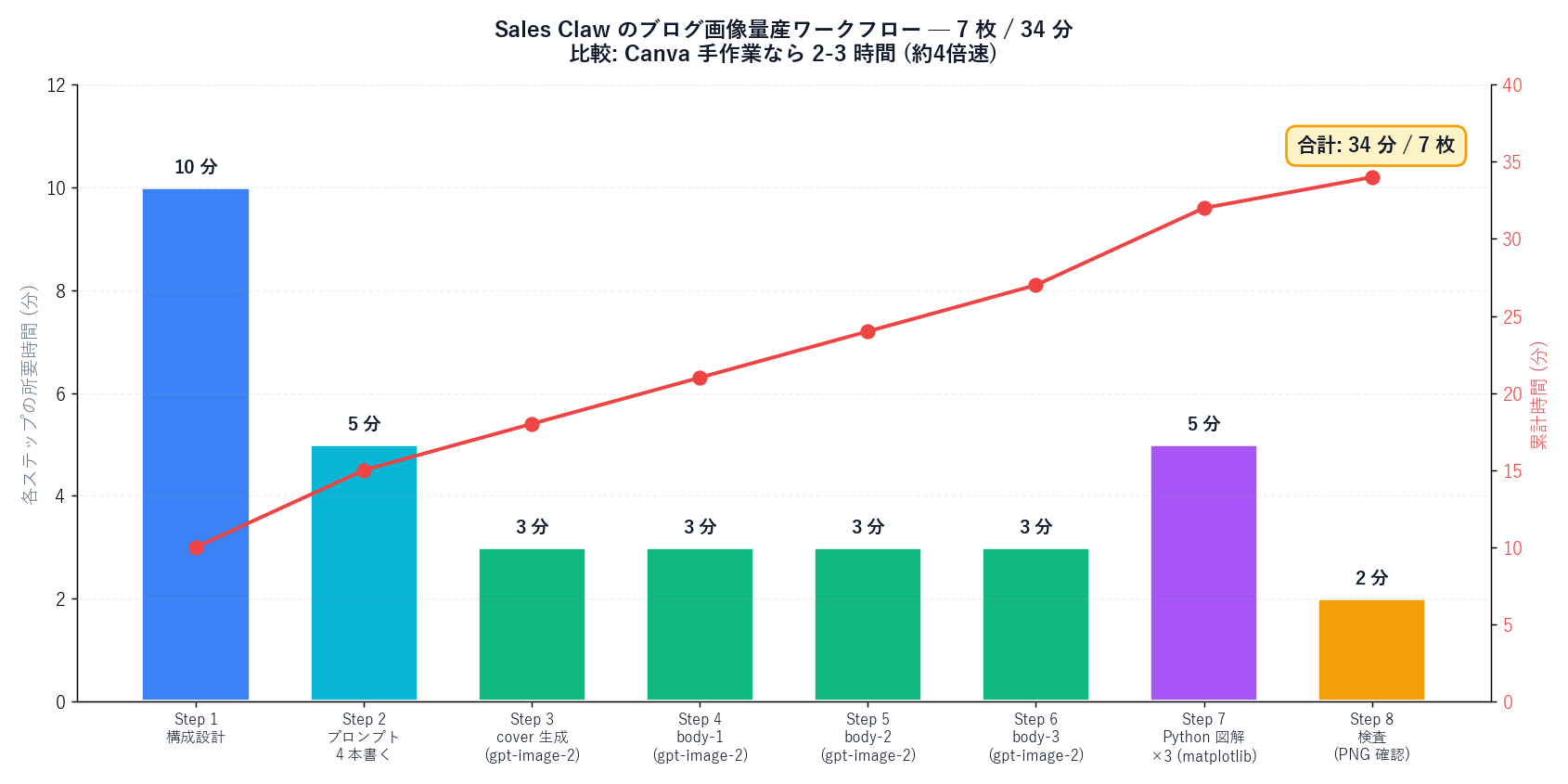 Sales Claw のブログ画像生成ワークフロー。横軸ステップ、縦軸所要時間 (分)。Step 1 構成設計 (10 分) → Step 2 プロンプト書く (5 分) → Step 3 cover 生成 (3 分) → Step 4 body-1 生成 (3 分) → Step 5 body-2 生成 (3 分) → Step 6 body-3 生成 (3 分) → Step 7 Python 図解 3 枚 (5 分) → Step 8 検査 (PNG 確認) (2 分)。合計 34 分で 7 枚生成、人間が同等品質の Canva 制作する場合の 2-3 時間と比較した棒グラフ。