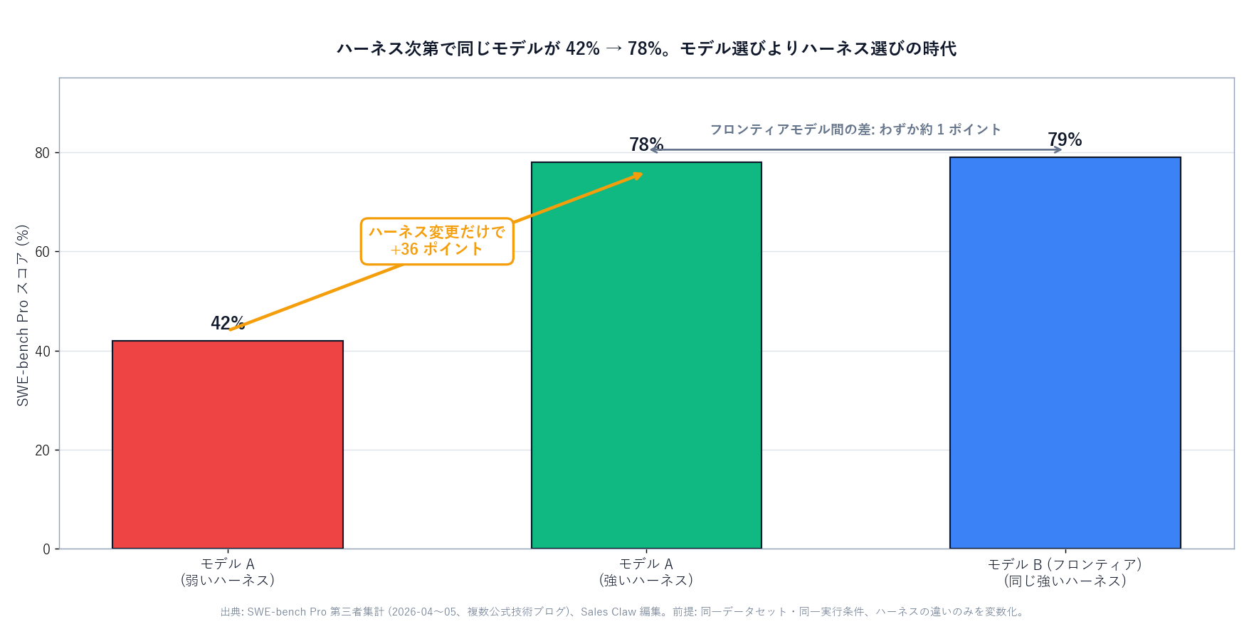 Bar chart showing harness impact on SWE-bench Pro. The same model lifts from 42% to 78% just by changing harness; meanwhile model-to-model gap at the frontier is roughly 1 point. Sample sizes and assumptions are annotated, Sales Claw editorial illustration.