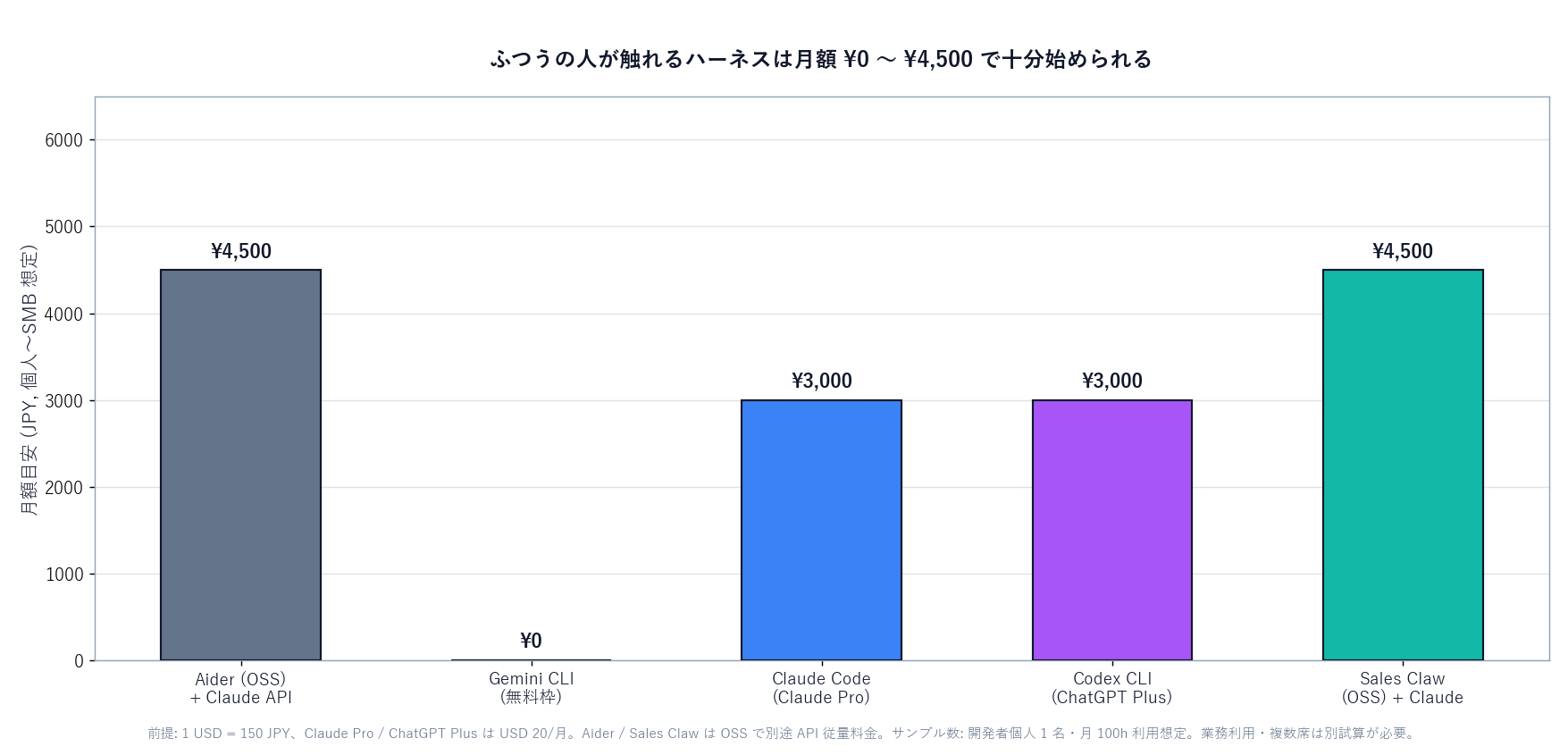 Bar chart comparing monthly JPY cost for Aider (OSS) + Claude API / Gemini CLI (free tier) / Claude Code (Claude Pro) / Codex CLI (ChatGPT Plus) / Sales Claw (OSS) + Claude. Assumes 1 USD = 150 JPY, single developer using ~100 hours/month.