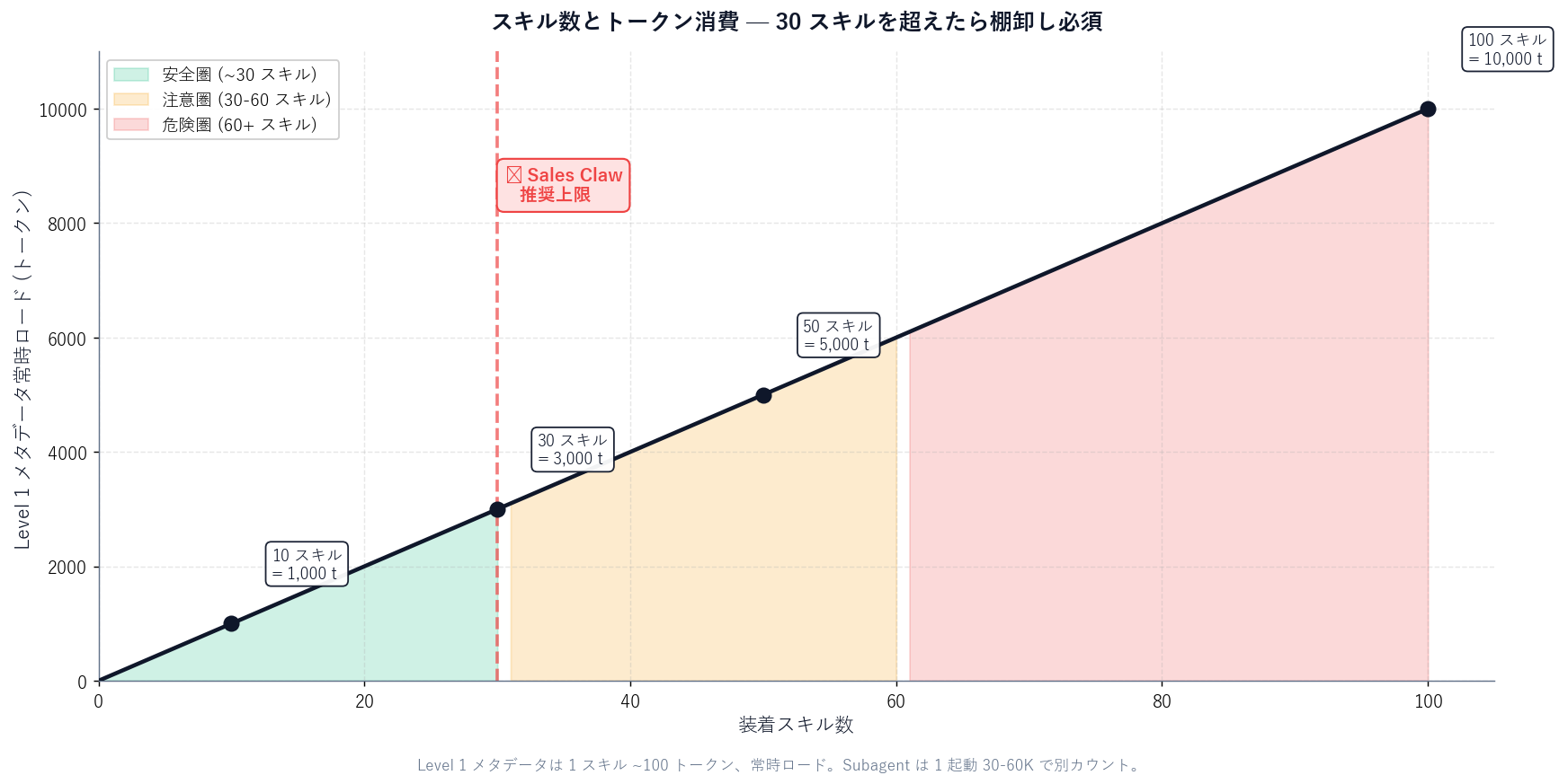 Python figure: relationship between skill count and token consumption. X-axis: number of skills (0 to 100). Left Y-axis: Level-1 metadata always-loaded tokens. Right Y-axis: Sales Claw soft ceiling (30 skills). Linear growth at ~100 tokens per skill: 30 skills = 3,000 tokens (soft ceiling), 50 skills = 5,000, 100 skills = 10,000. A vertical line near 30 marks the 'Sales Claw soft ceiling' with annotations 'decision speed becomes noticeably slower' and 'monthly trim required'. Footnote: 'Subagent calls are 30-60K tokens per invocation, counted separately'.
