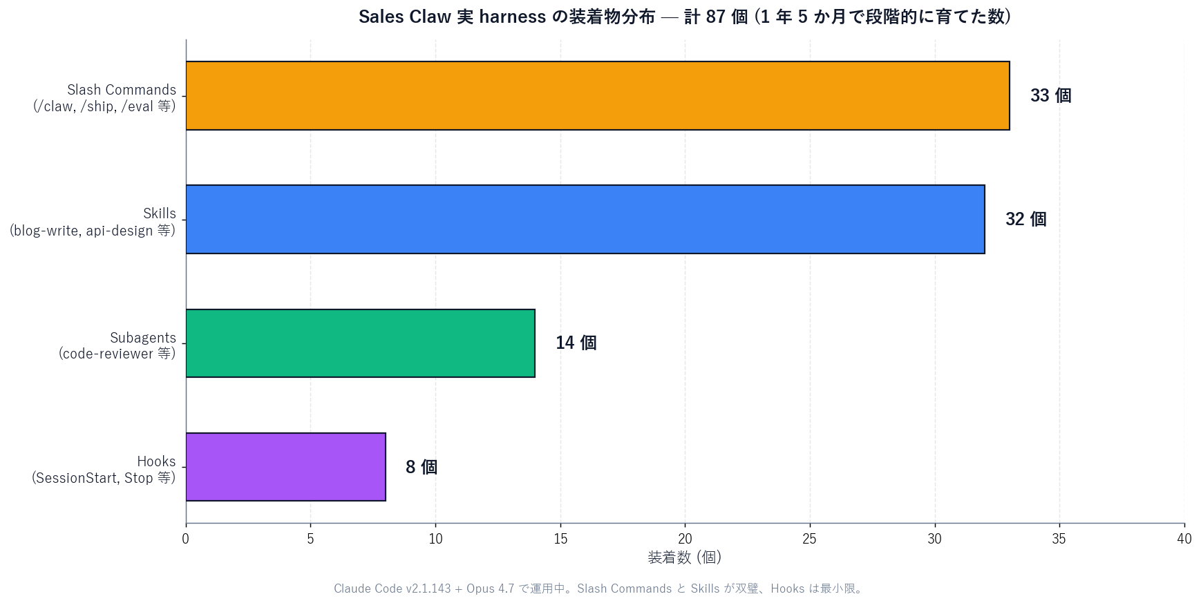 Python figure: distribution of attached items in the Sales Claw production harness. Horizontal bar chart across four categories: Skills 32 (blue, longest), Subagents 14 (green), Slash Commands 33 (orange, longest), Hooks 8 (purple, shortest). Each bar shows the count. Bottom annotations: 'Total 87 items, grown gradually over 1 year and 5 months' and 'All running on Claude Code v2.1.143 + Opus 4.7'.